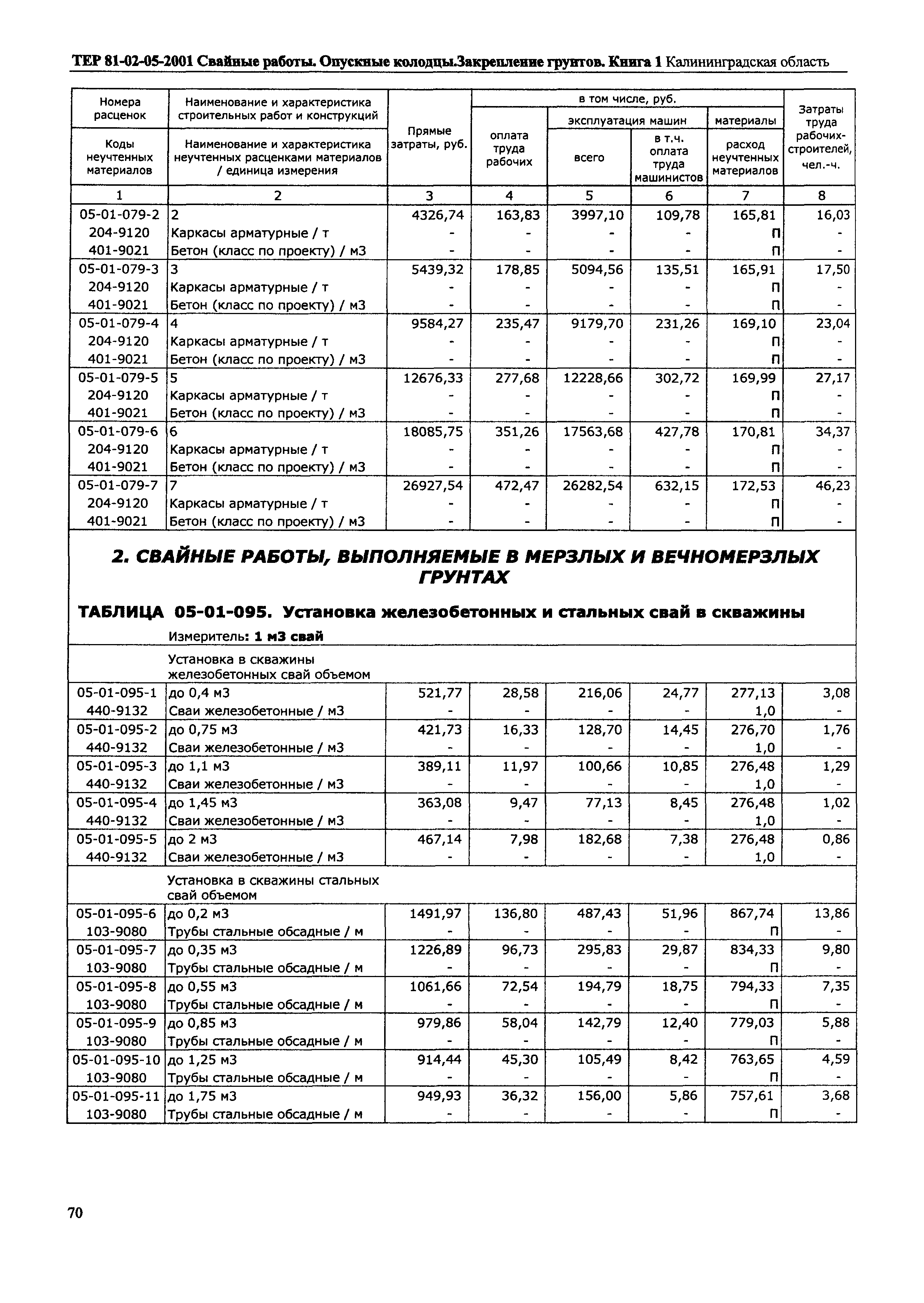 ТЕР Калининградской области 2001-05