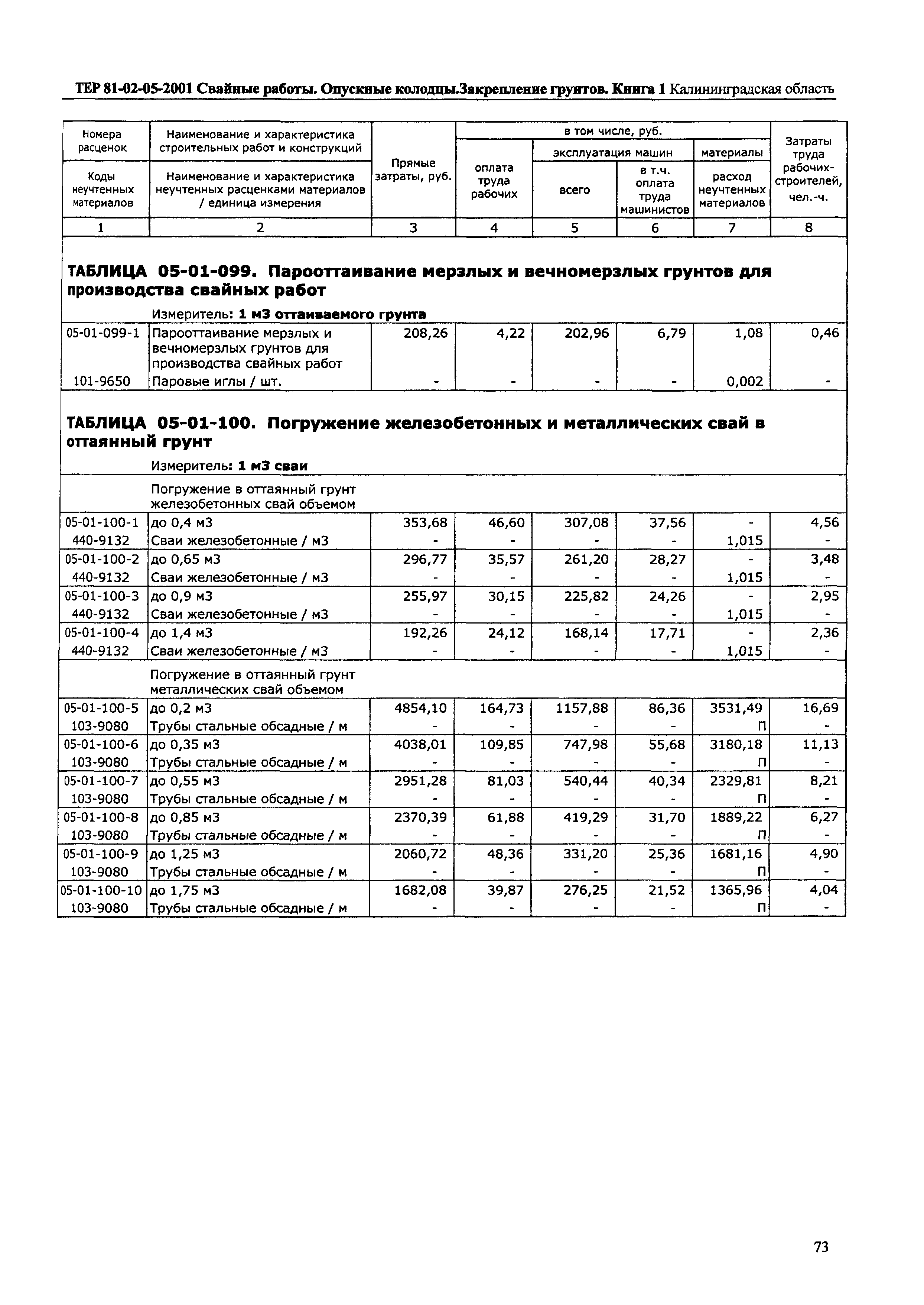 ТЕР Калининградской области 2001-05