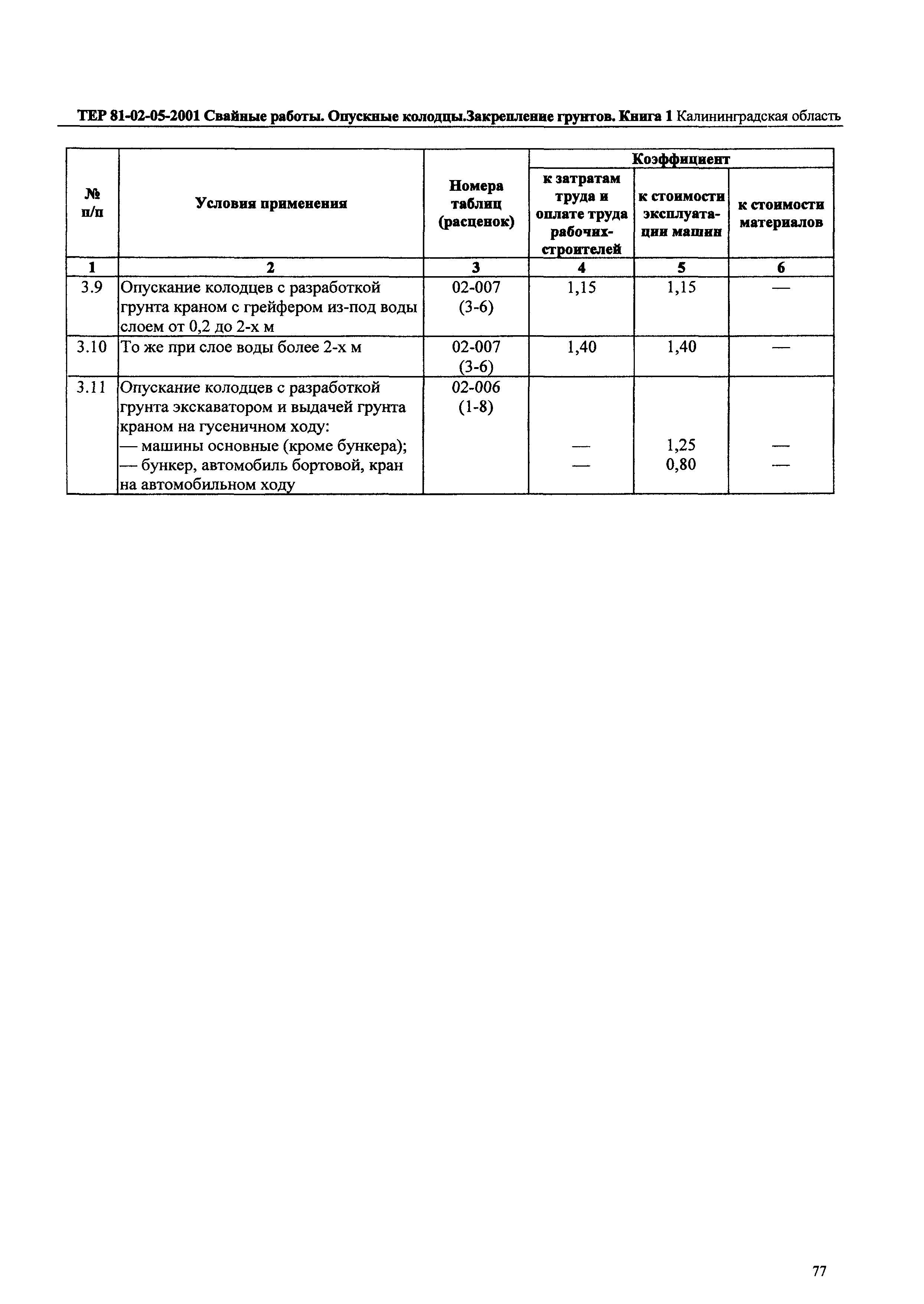 ТЕР Калининградской области 2001-05