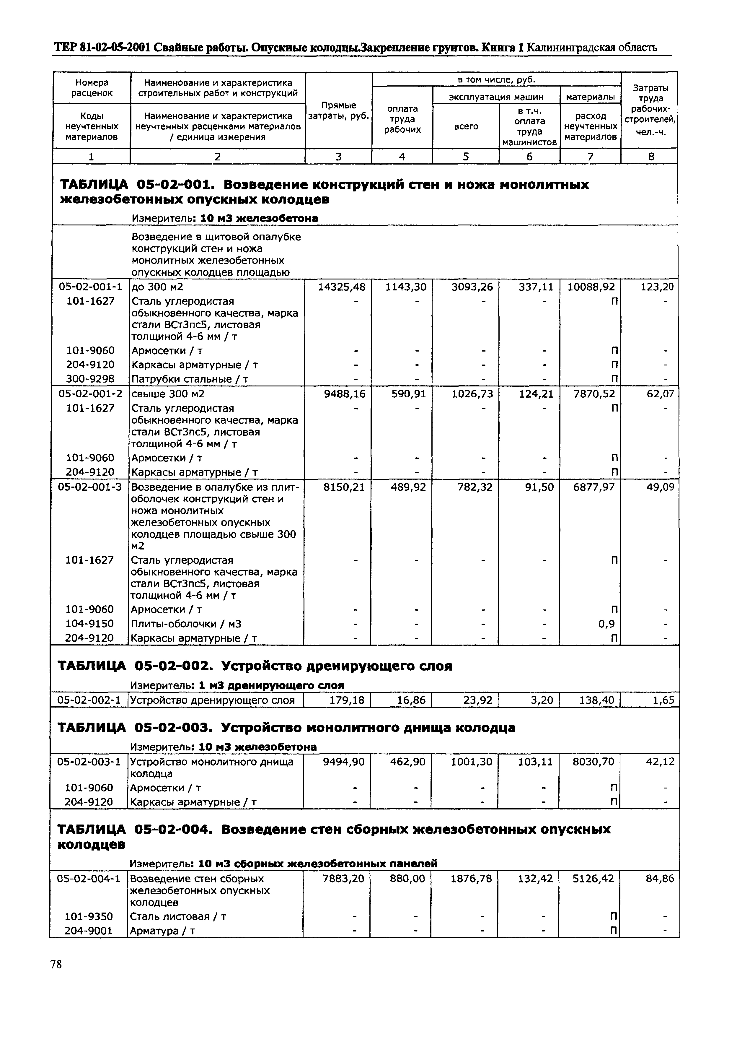 ТЕР Калининградской области 2001-05