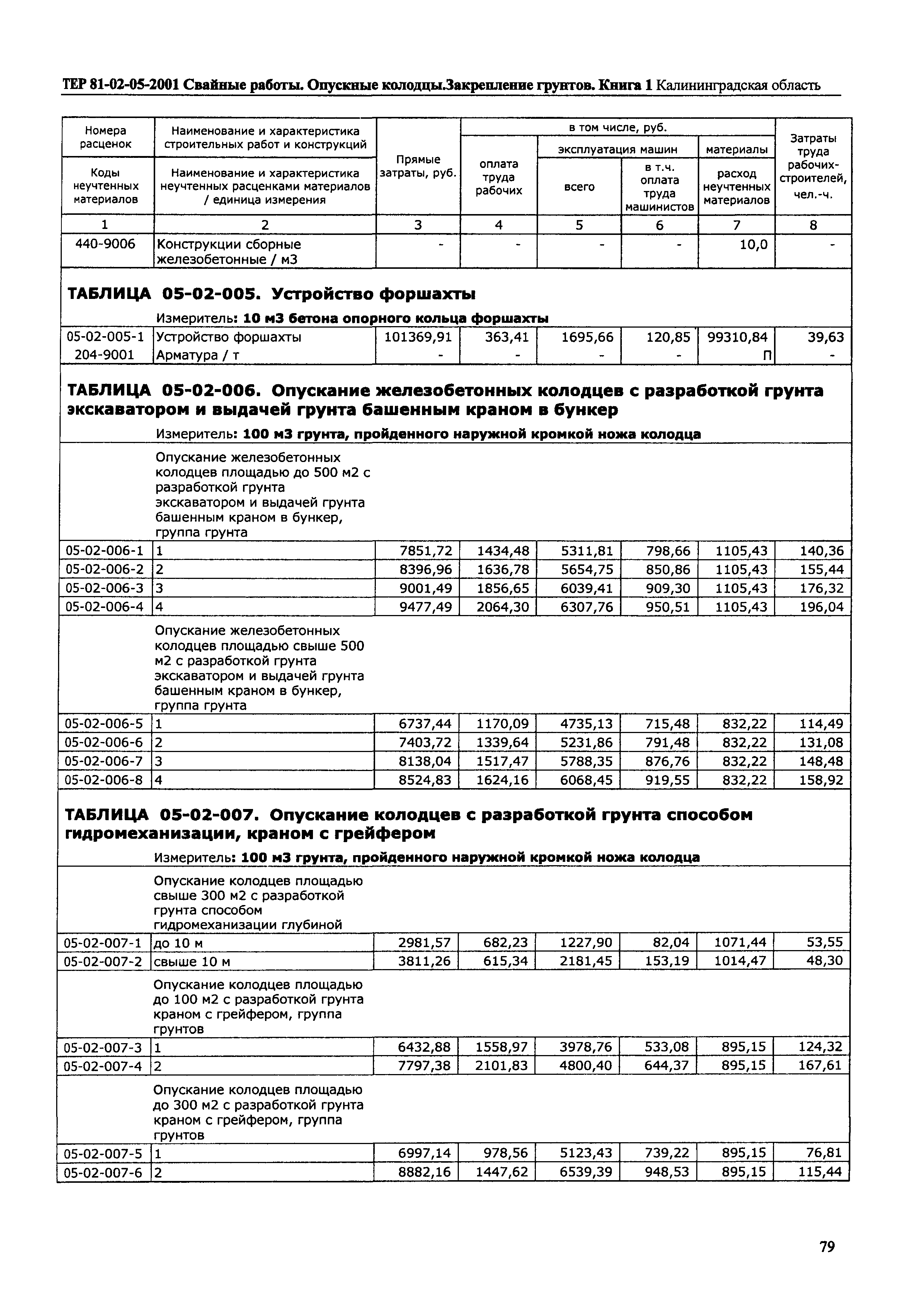 ТЕР Калининградской области 2001-05