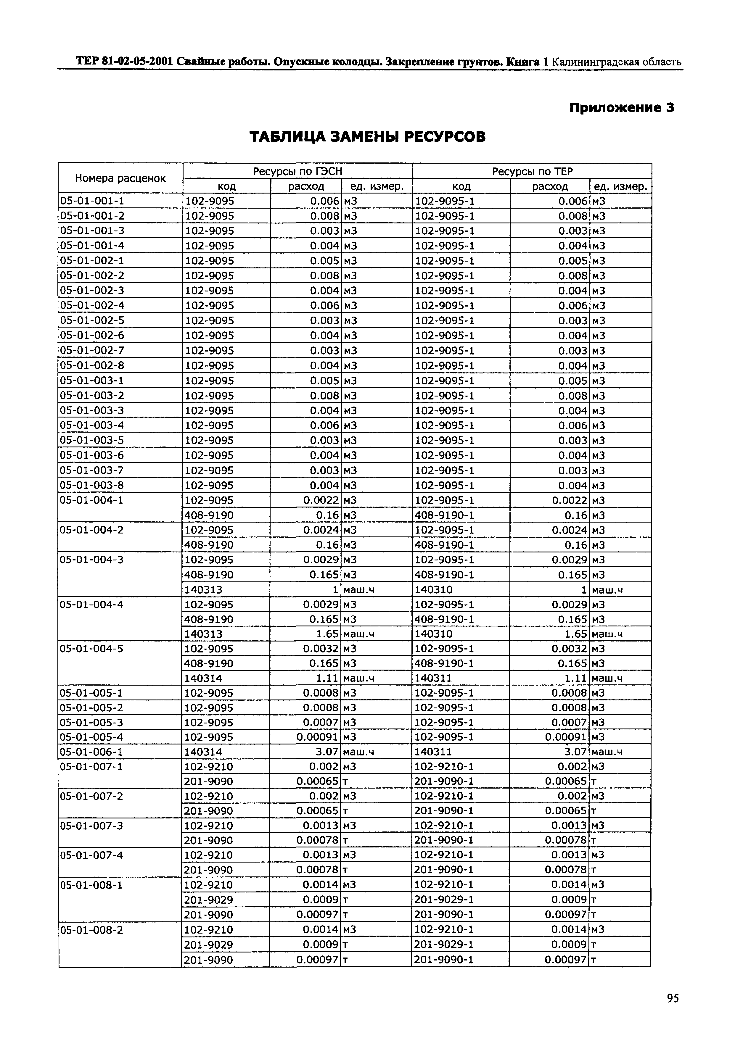 ТЕР Калининградской области 2001-05