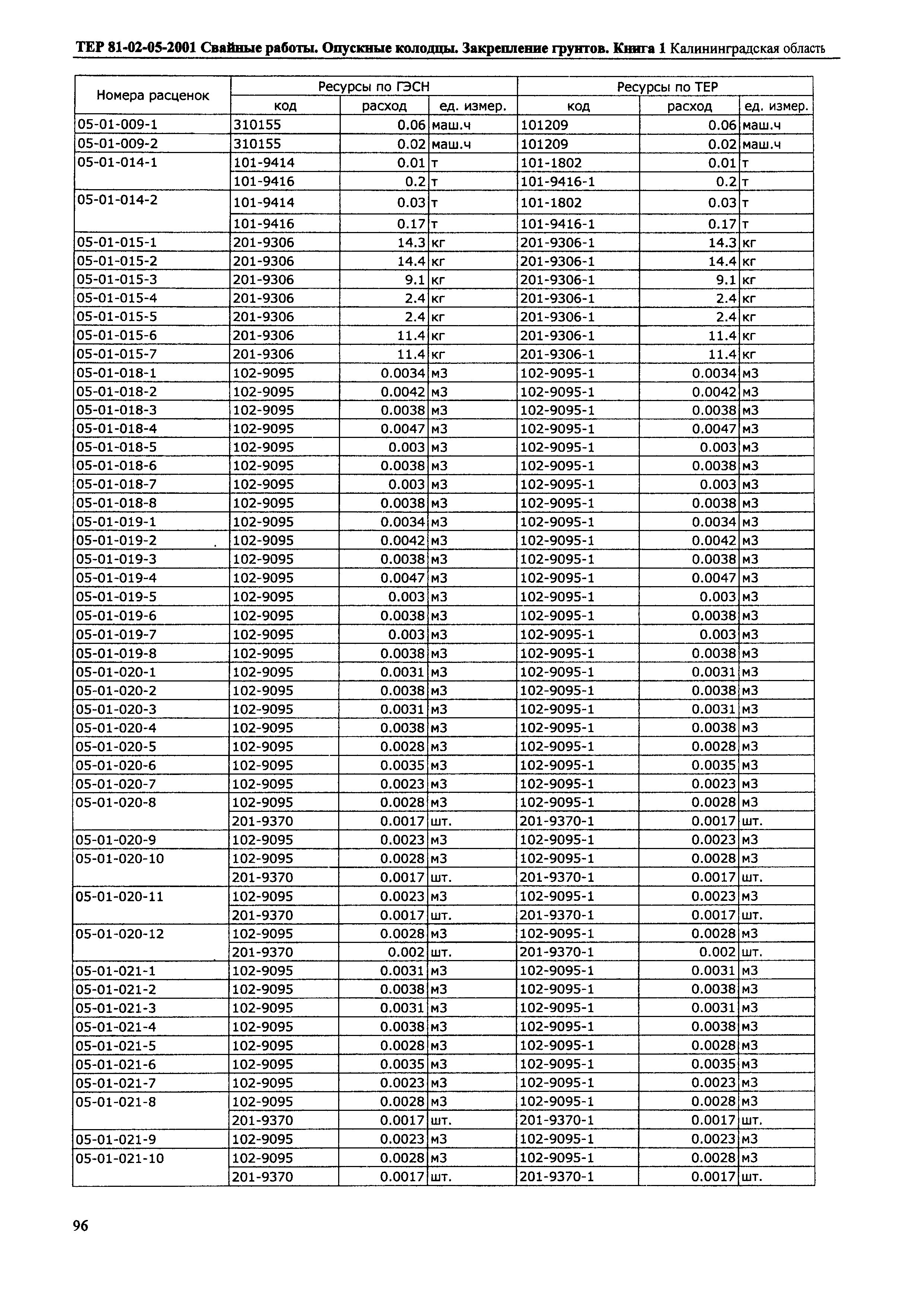 ТЕР Калининградской области 2001-05