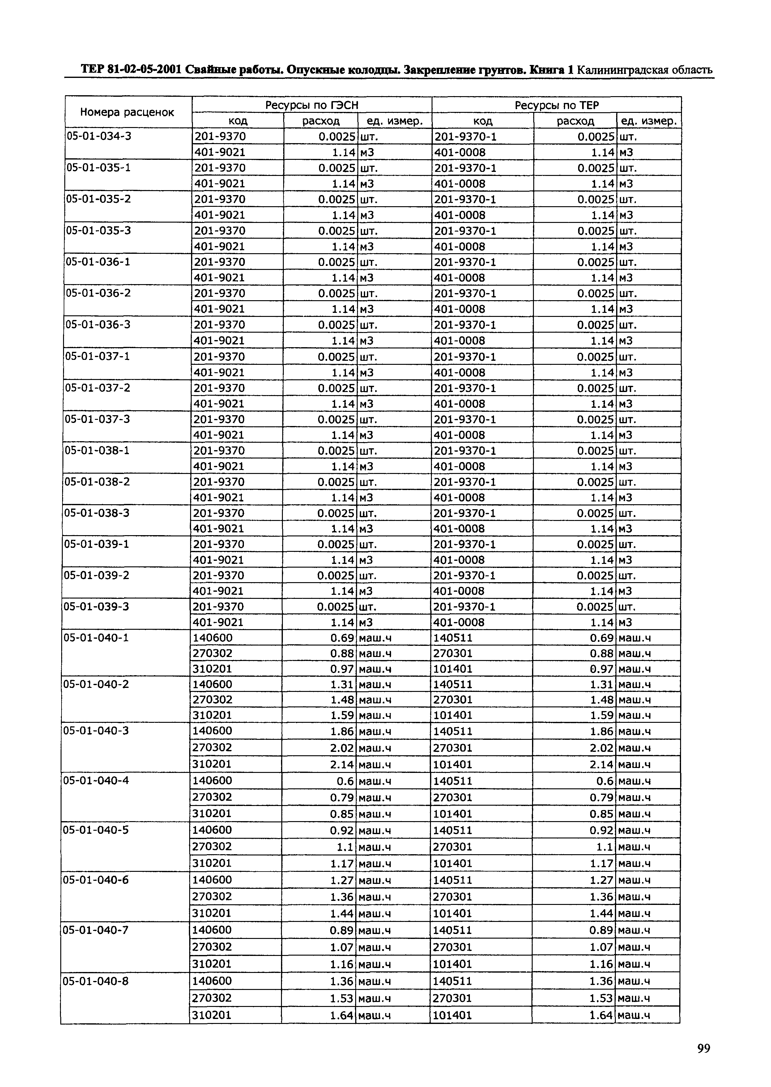 ТЕР Калининградской области 2001-05