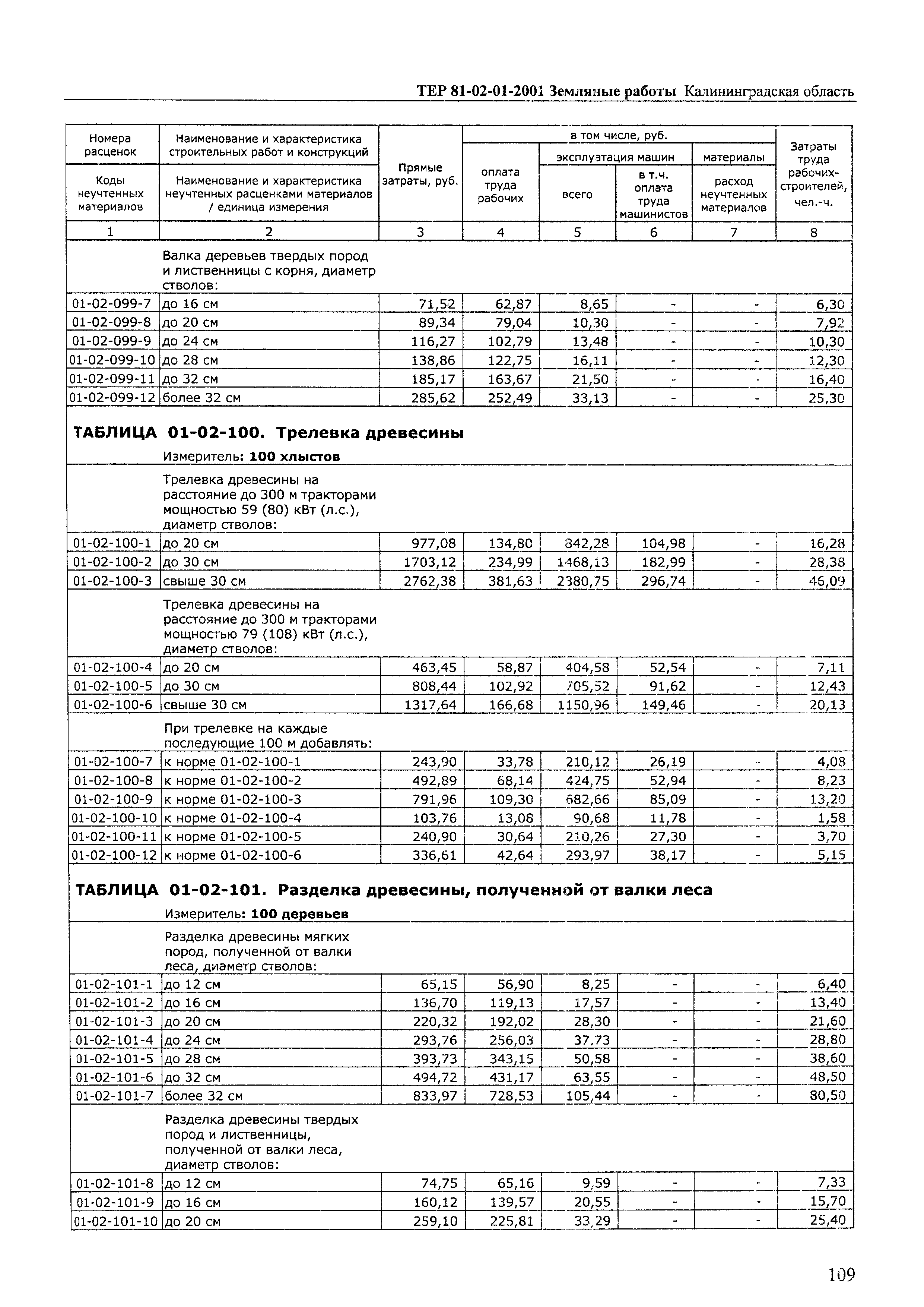 ТЕР Калининградской области 2001-01