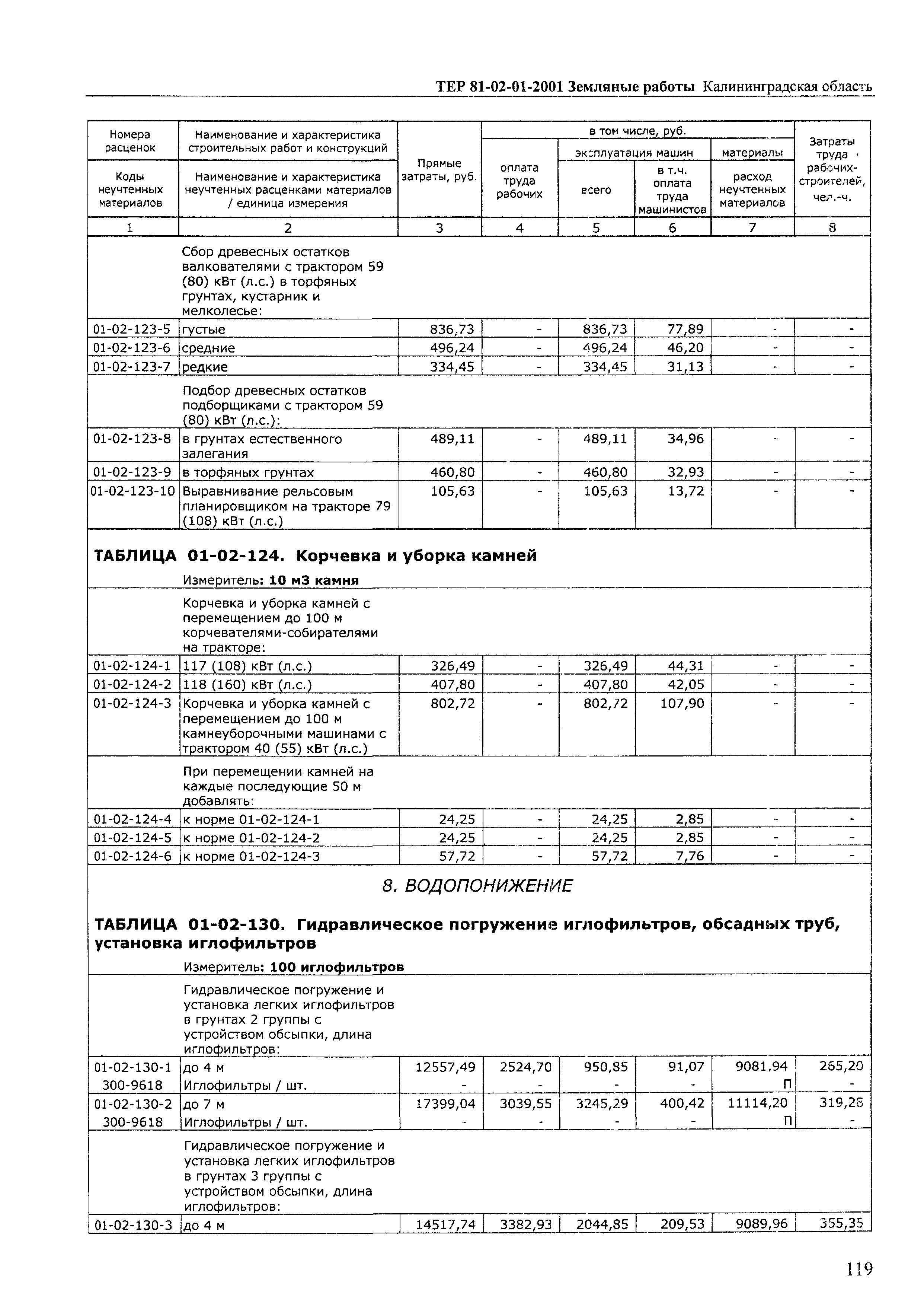 ТЕР Калининградской области 2001-01