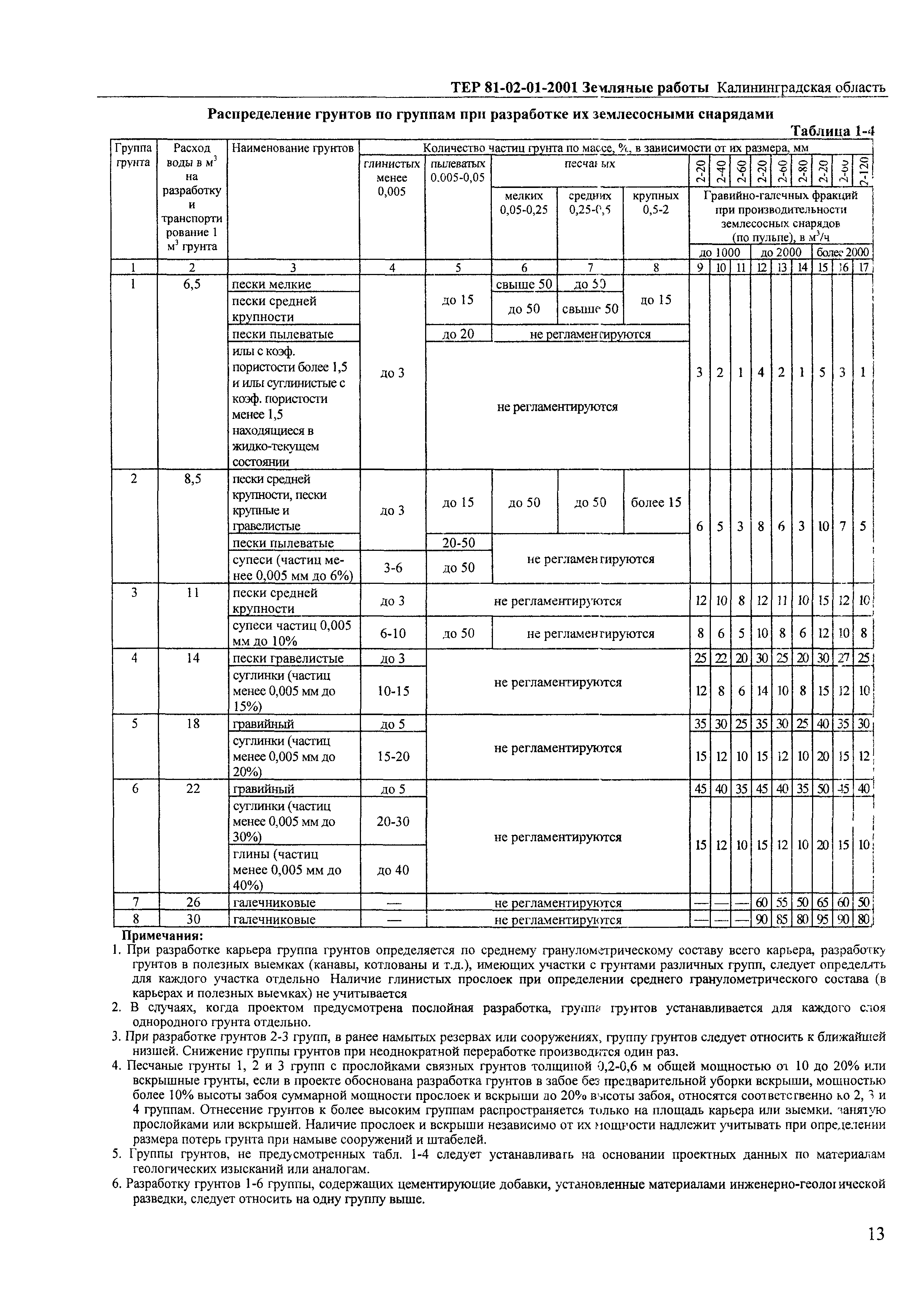 ТЕР Калининградской области 2001-01