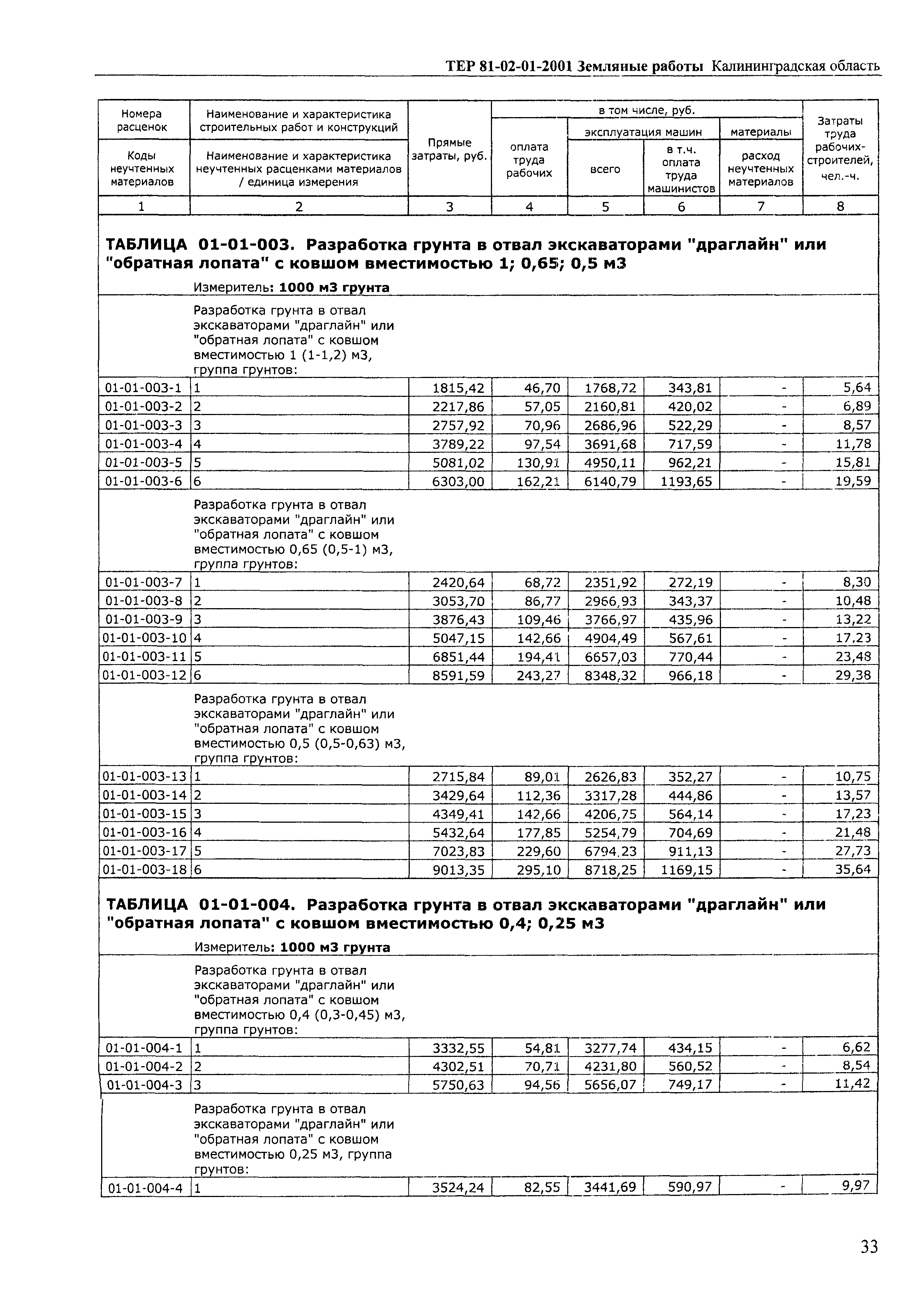 ТЕР Калининградской области 2001-01