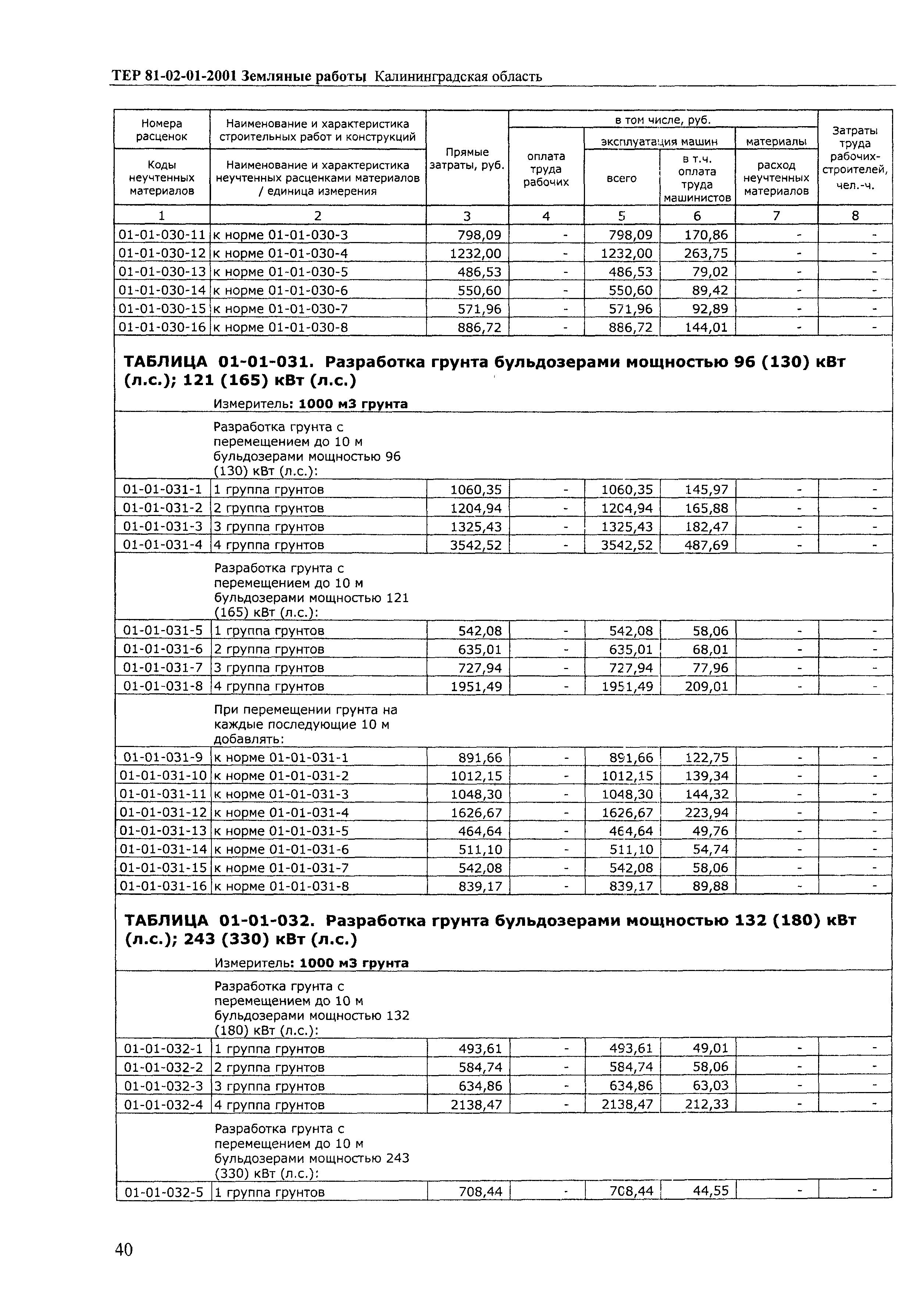 ТЕР Калининградской области 2001-01