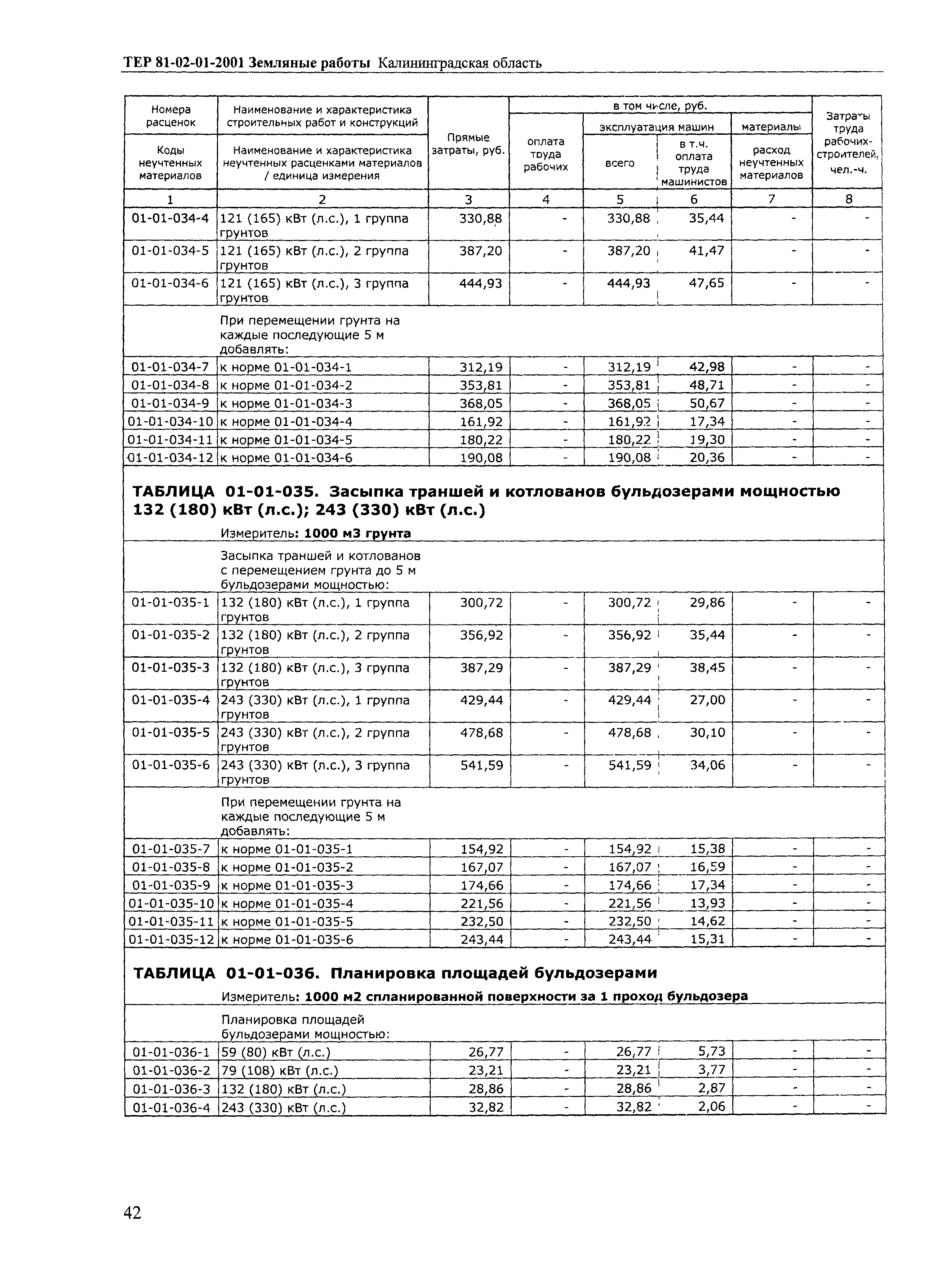 ТЕР Калининградской области 2001-01