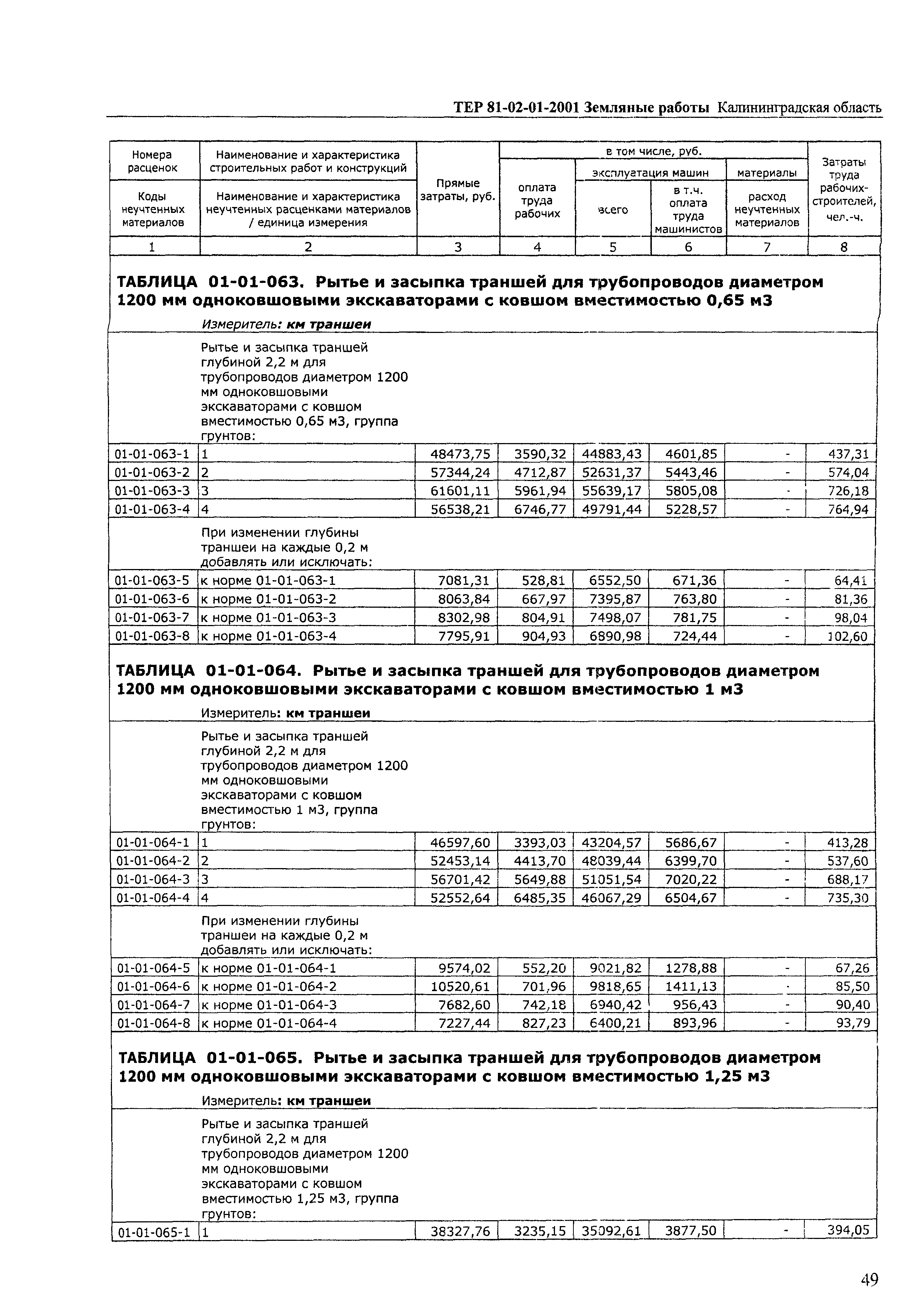 ТЕР Калининградской области 2001-01