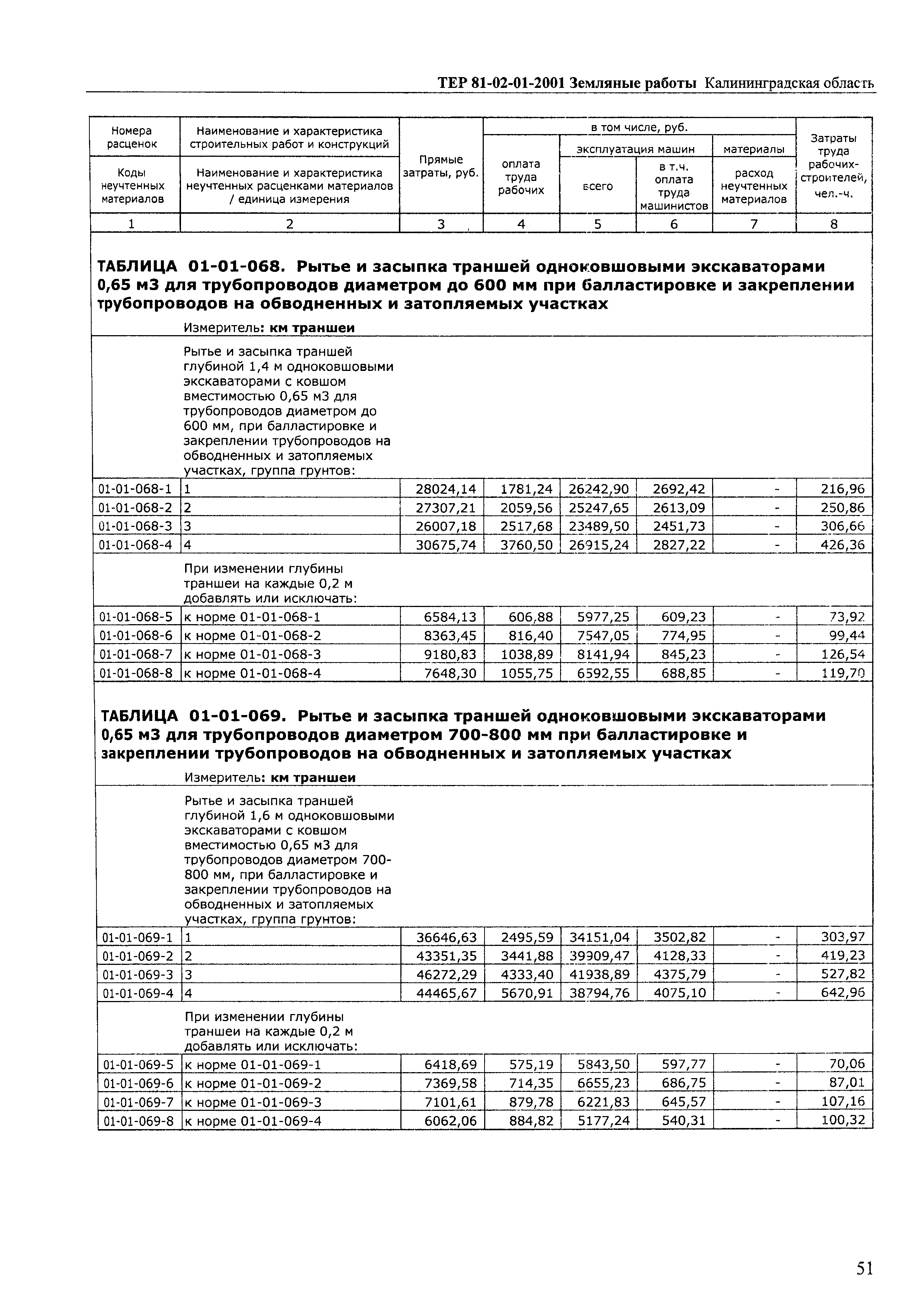 ТЕР Калининградской области 2001-01