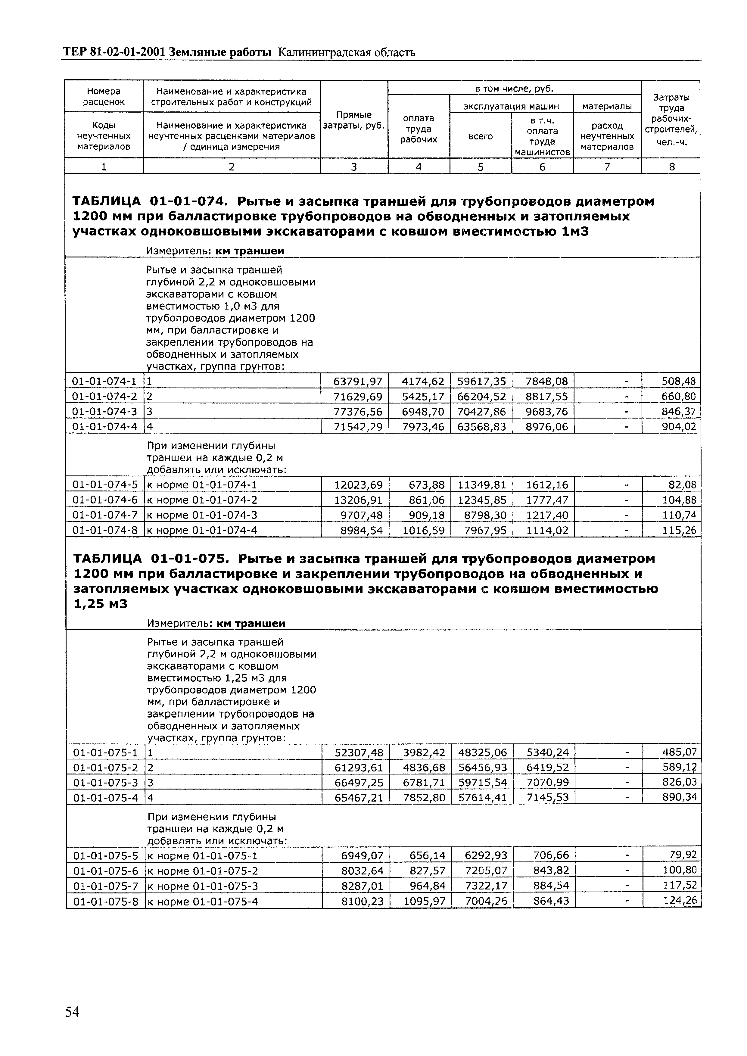 ТЕР Калининградской области 2001-01