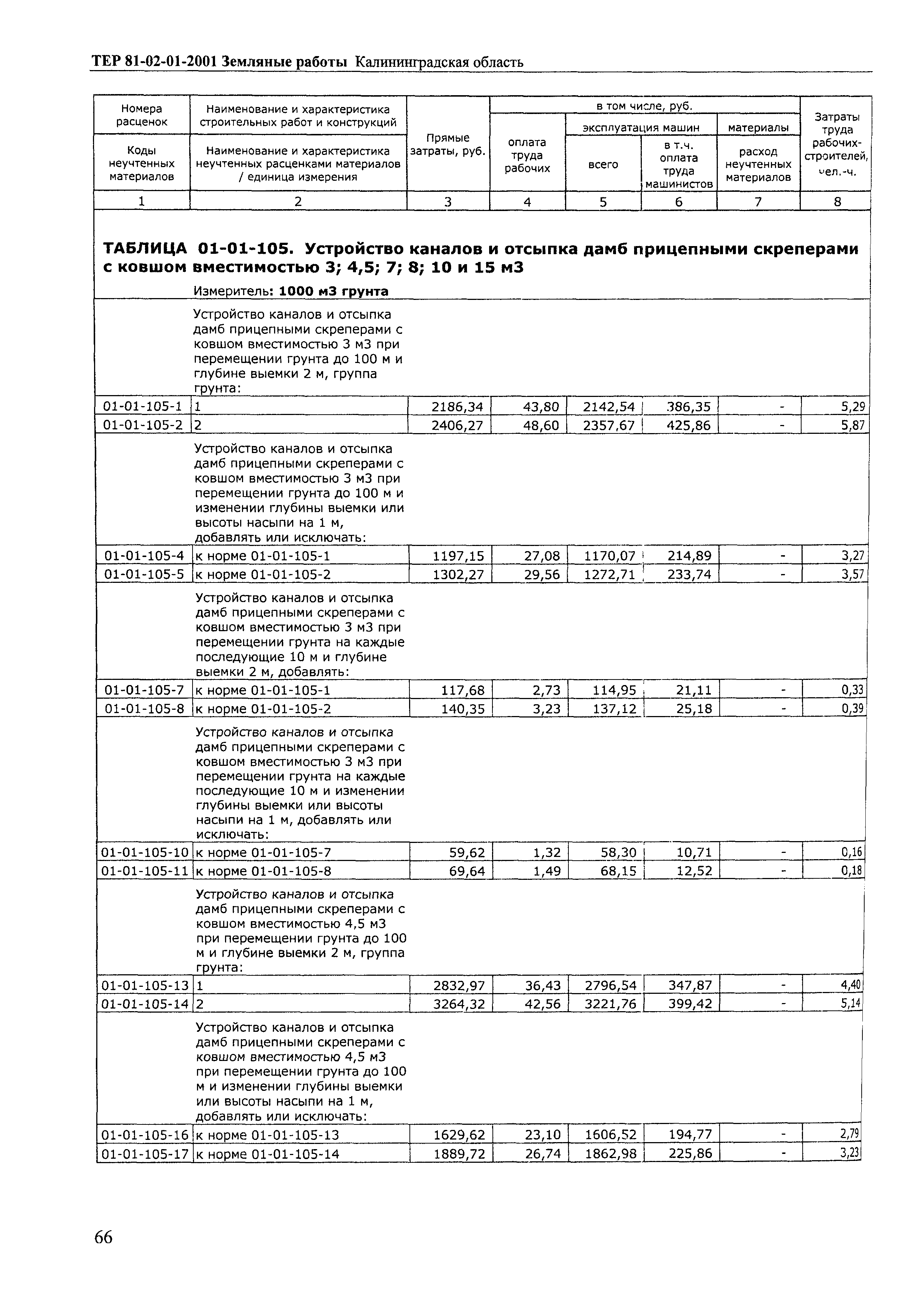 ТЕР Калининградской области 2001-01