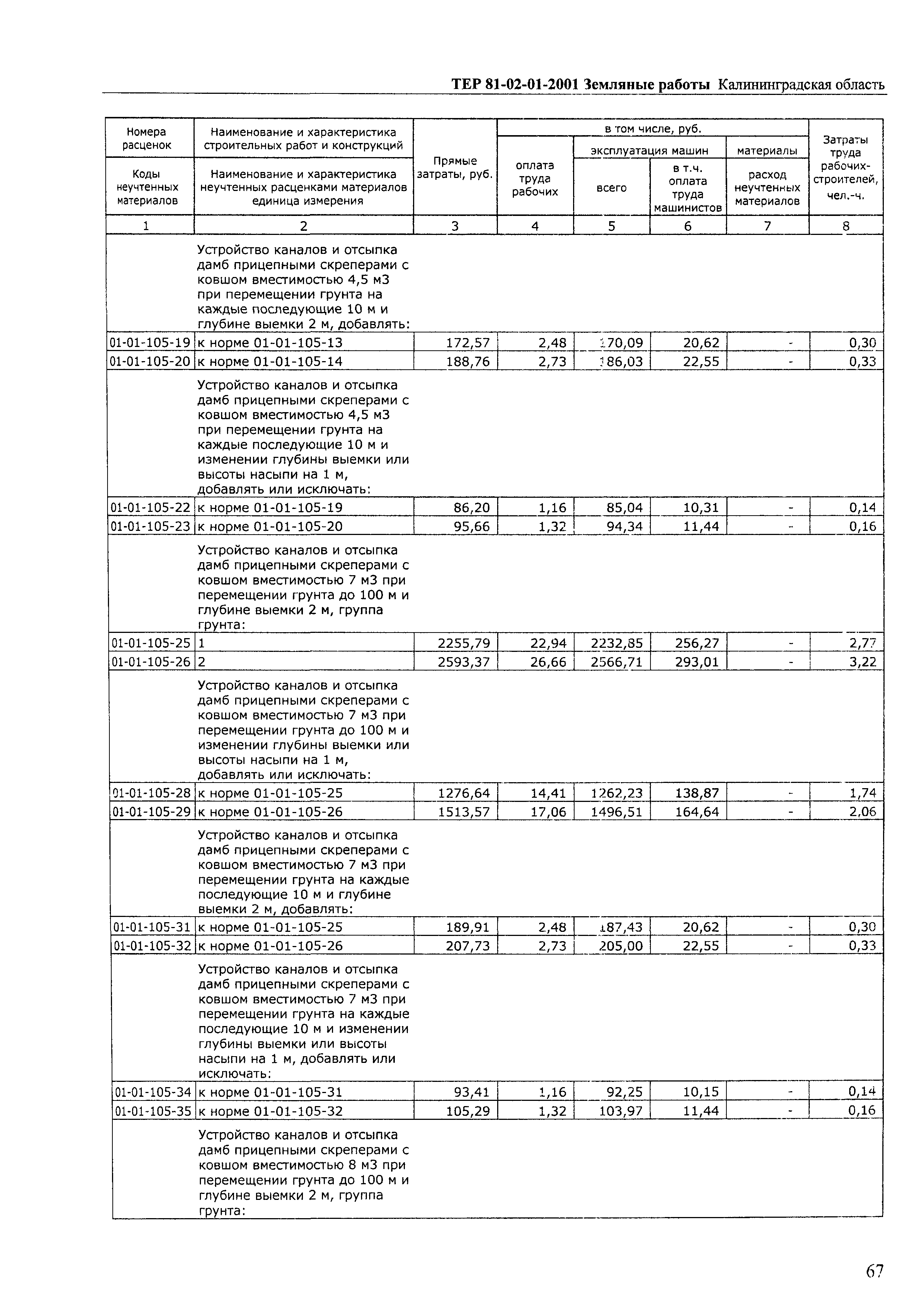 ТЕР Калининградской области 2001-01