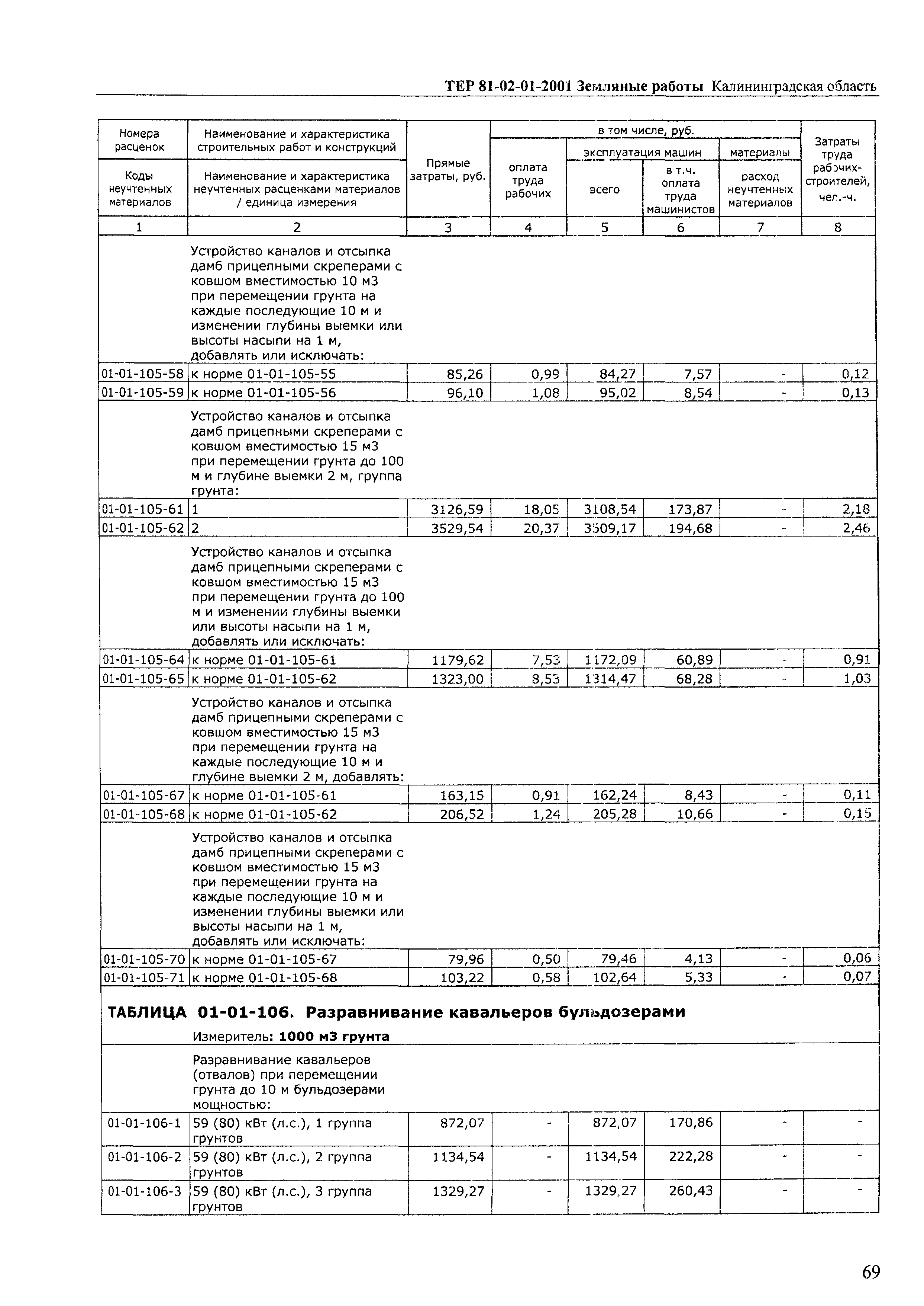 ТЕР Калининградской области 2001-01