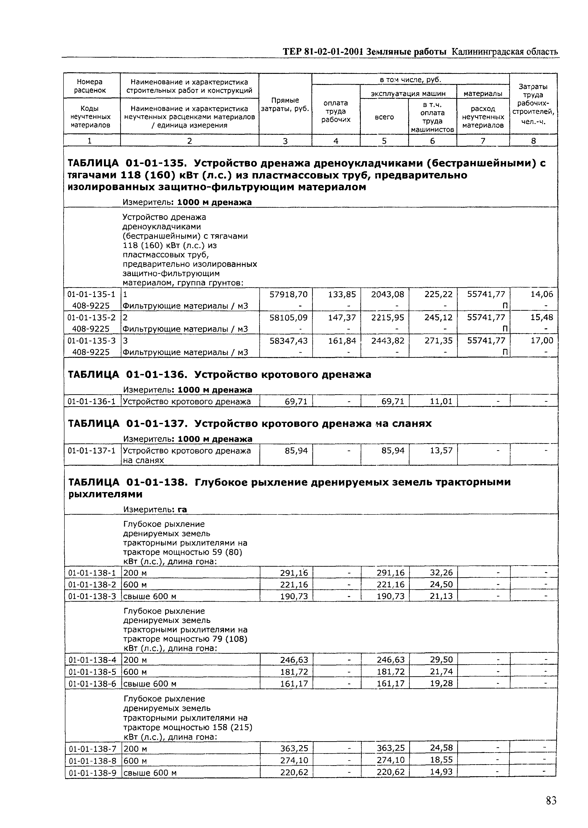 ТЕР Калининградской области 2001-01