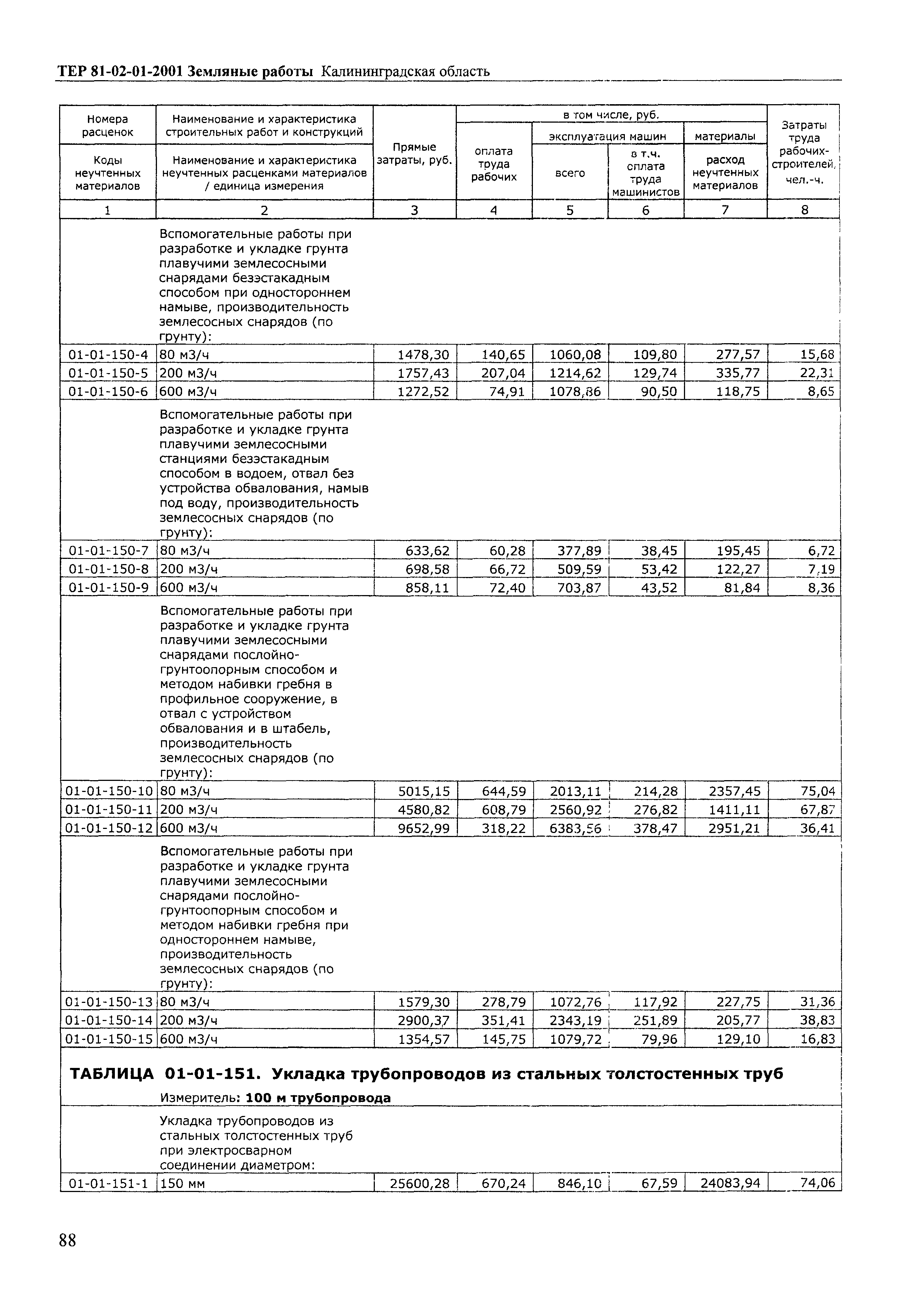 ТЕР Калининградской области 2001-01