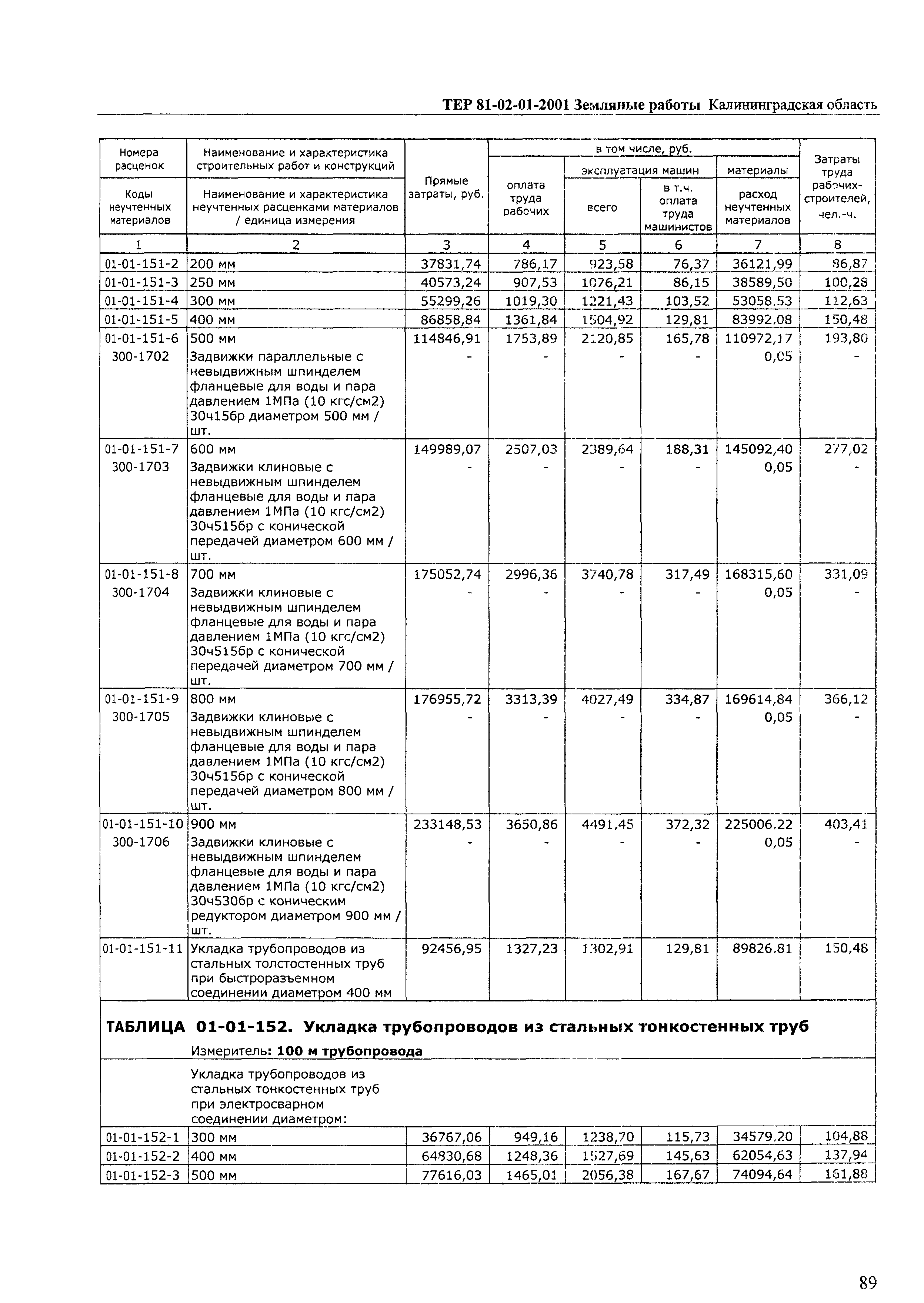 ТЕР Калининградской области 2001-01