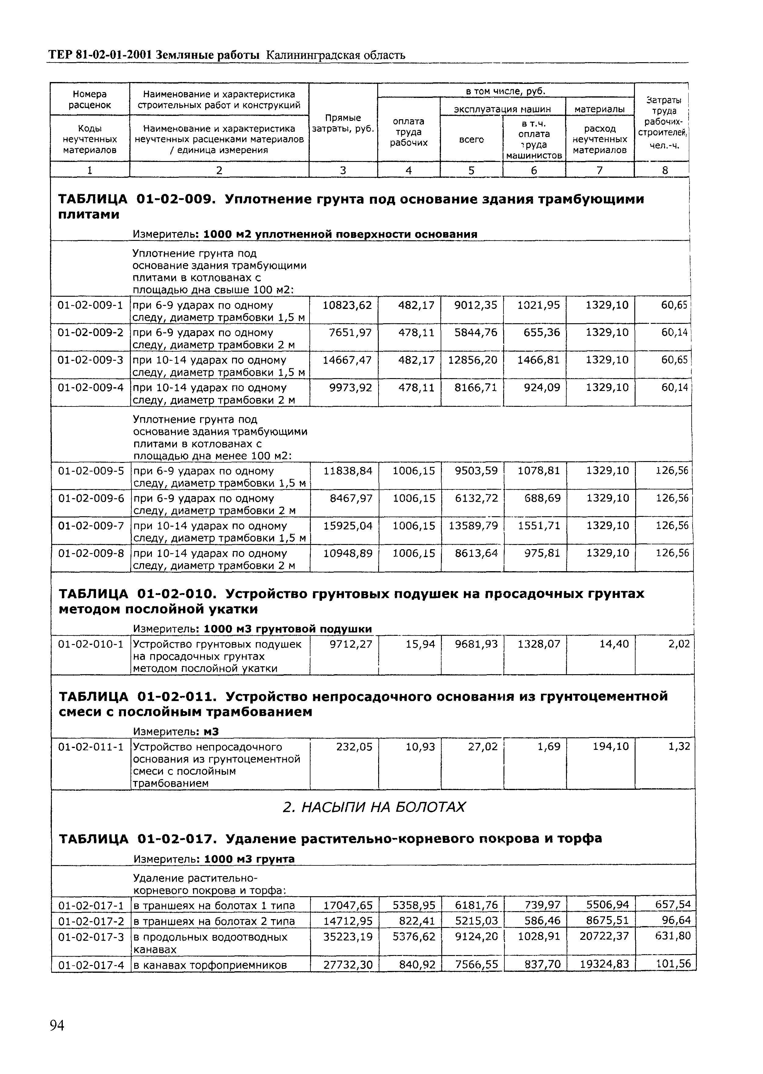 ТЕР Калининградской области 2001-01