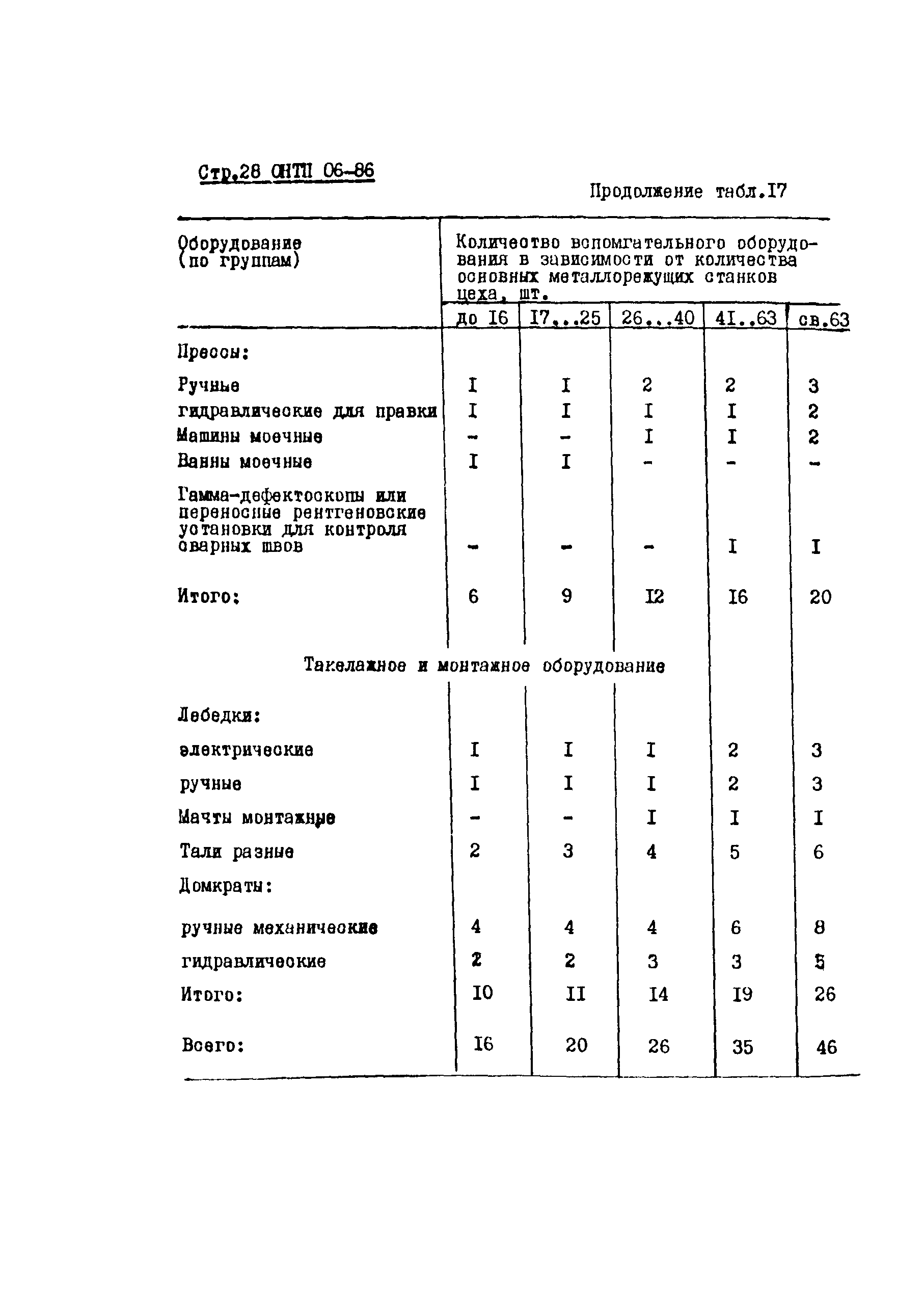 ОНТП 06-86