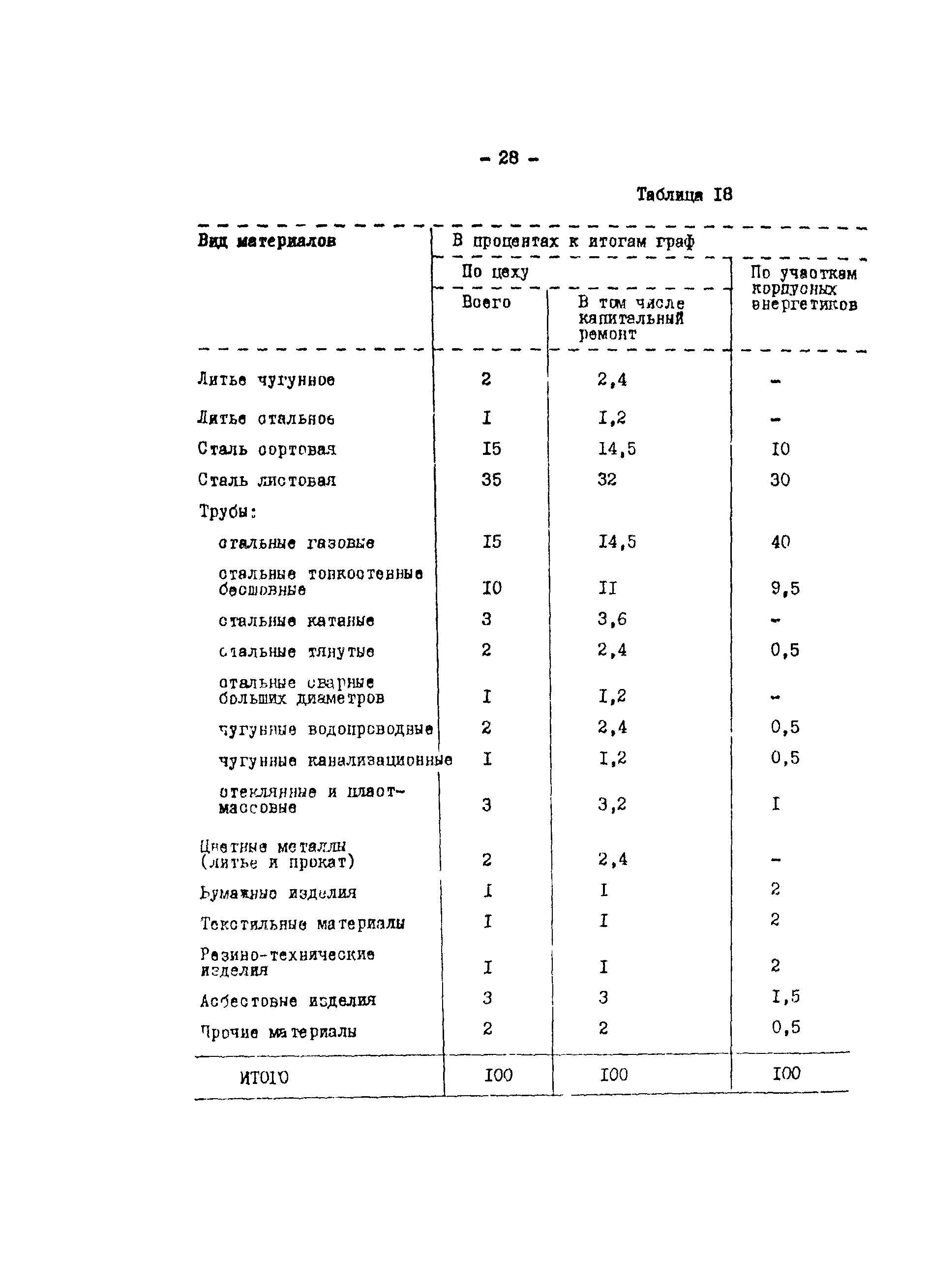 ОНТП 08-87