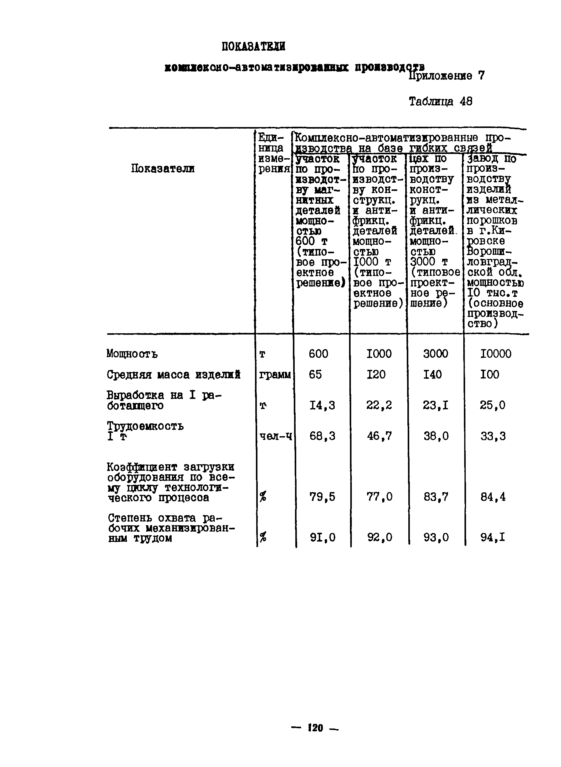 ОНТП 10-85