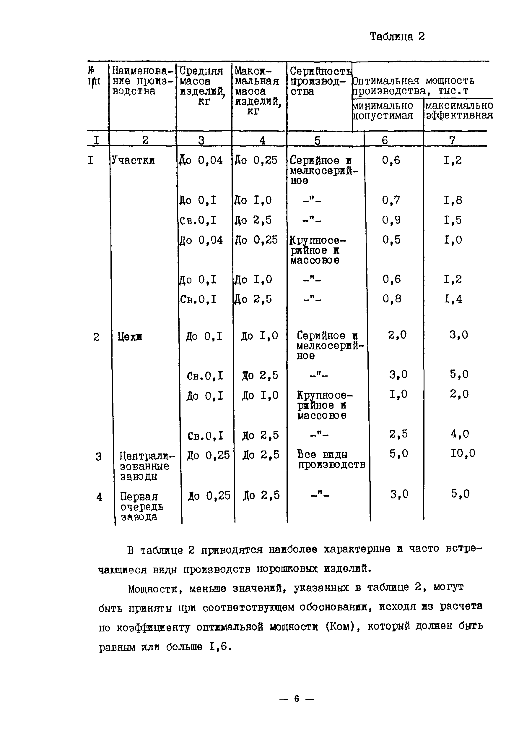 ОНТП 10-85