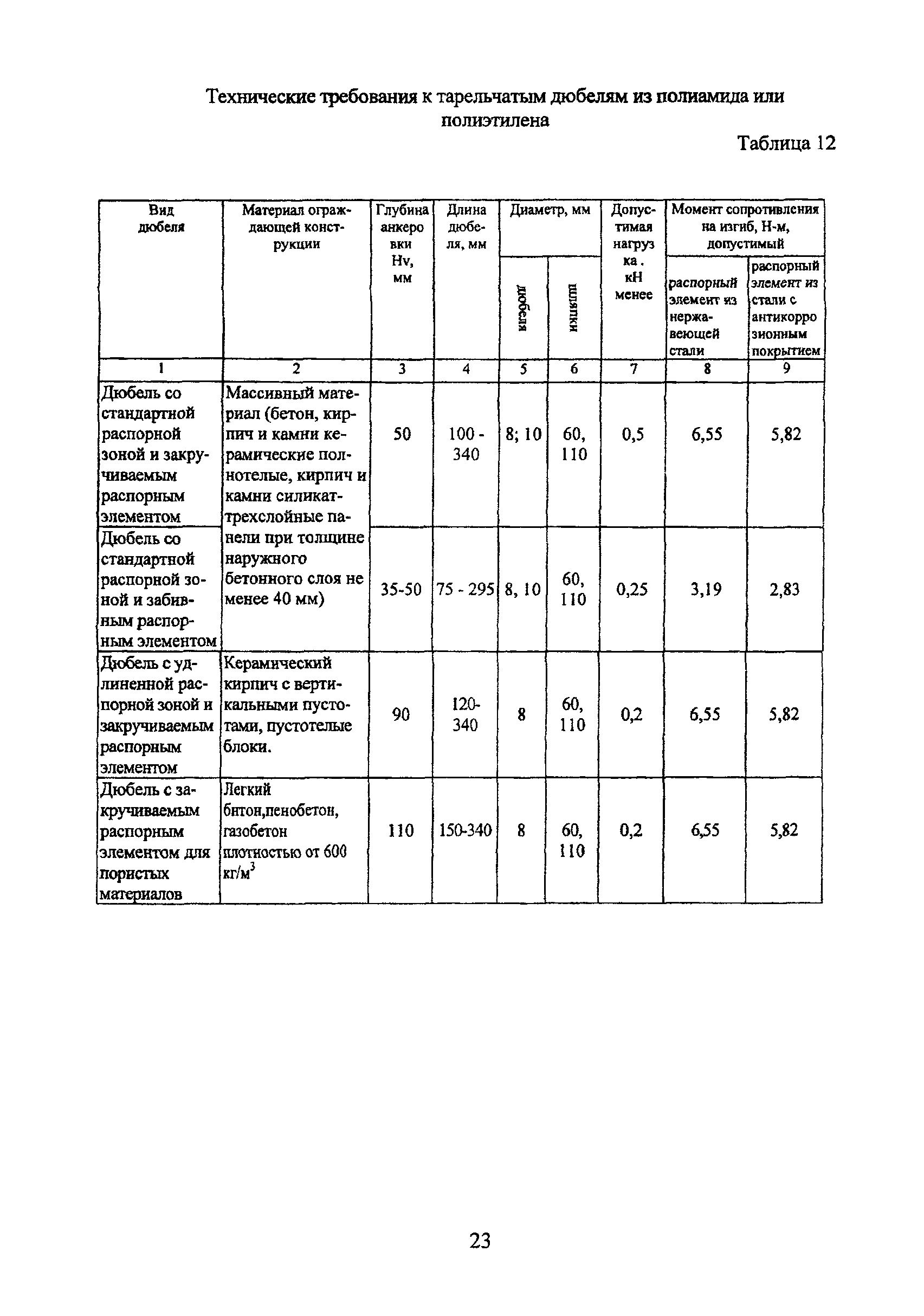 ТР 149/2-05