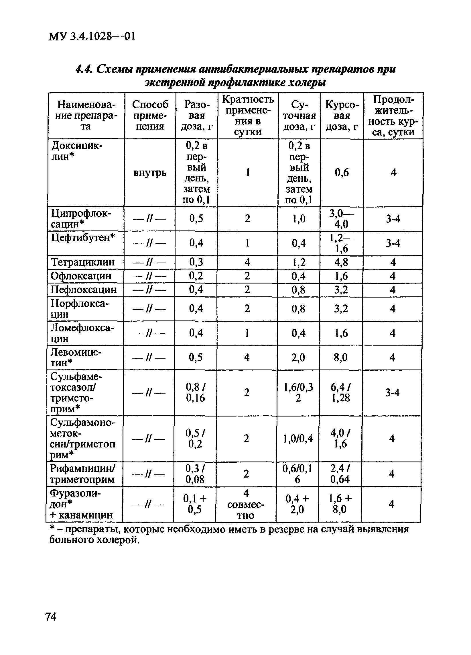 МУ 3.4.1028-01