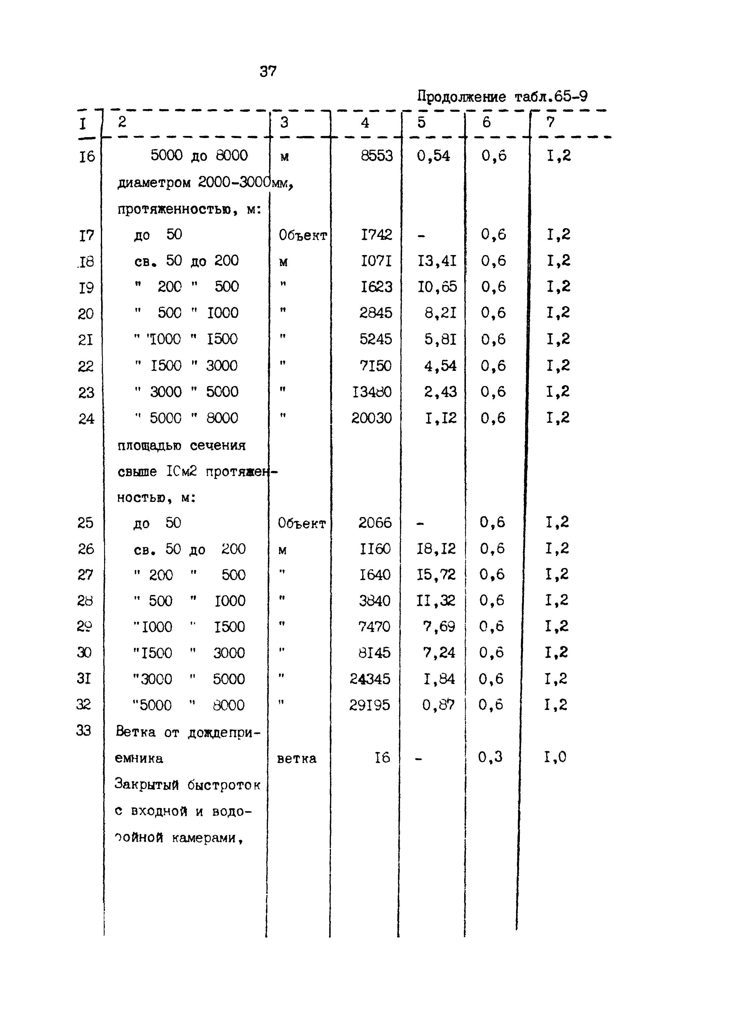 Раздел 65