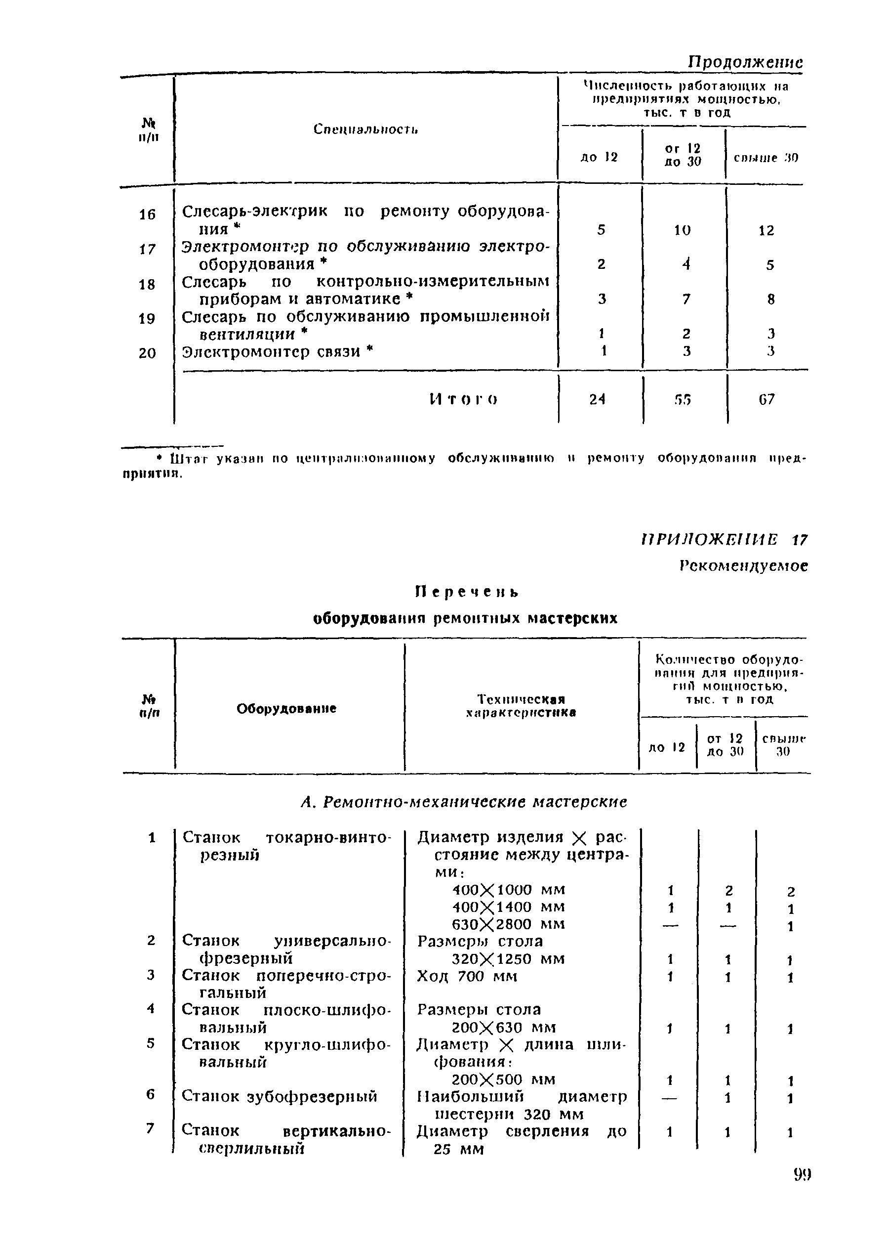 ВНТП 21-92