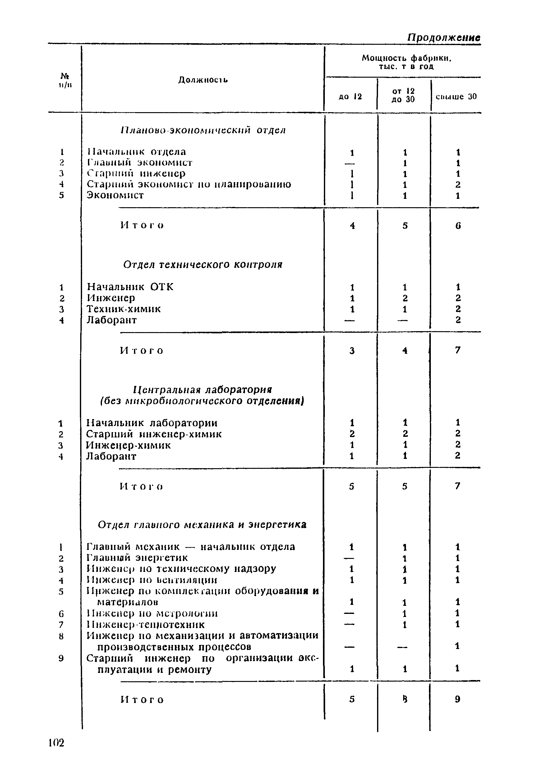 ВНТП 21-92