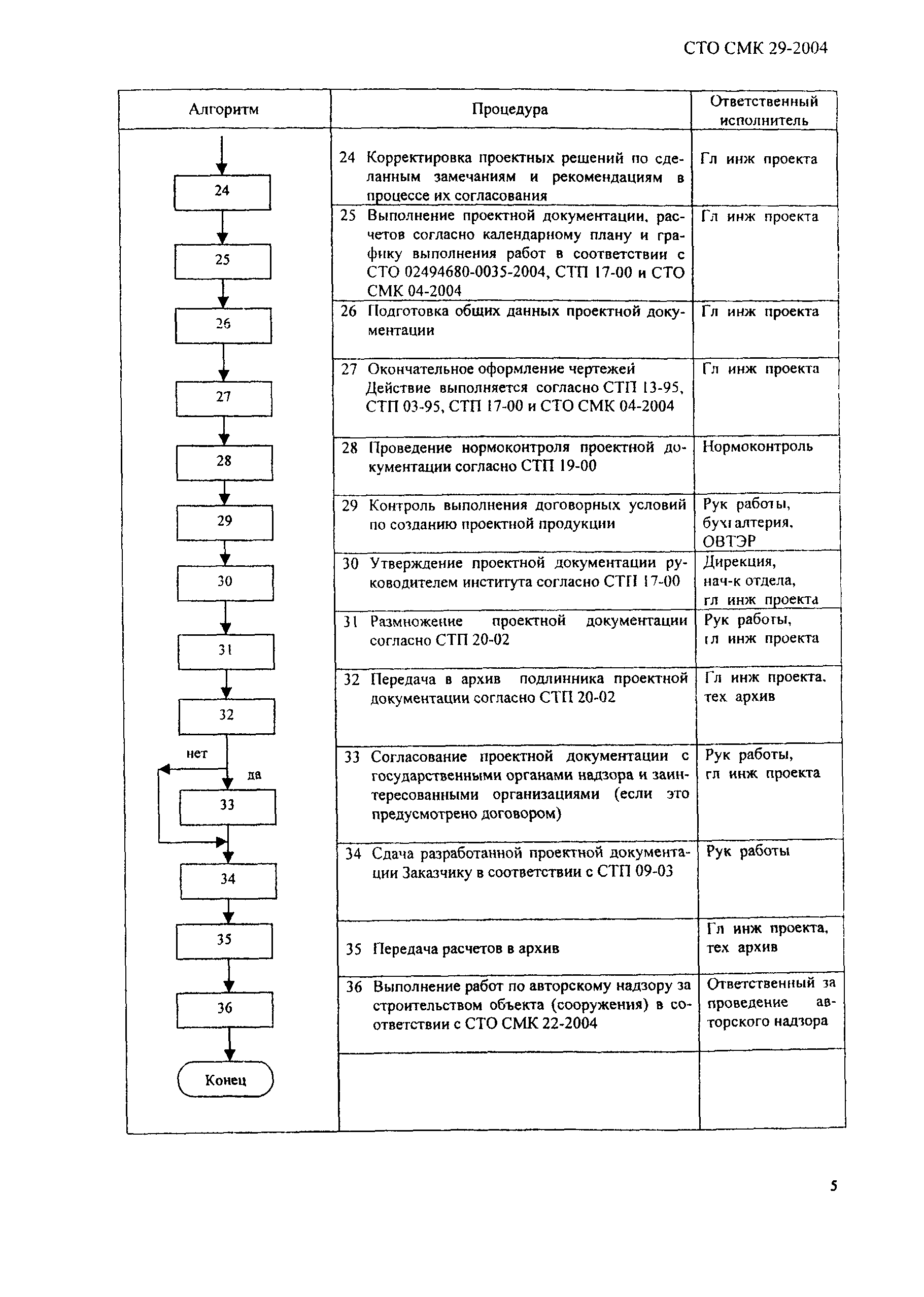 СТО СМК 29-2004