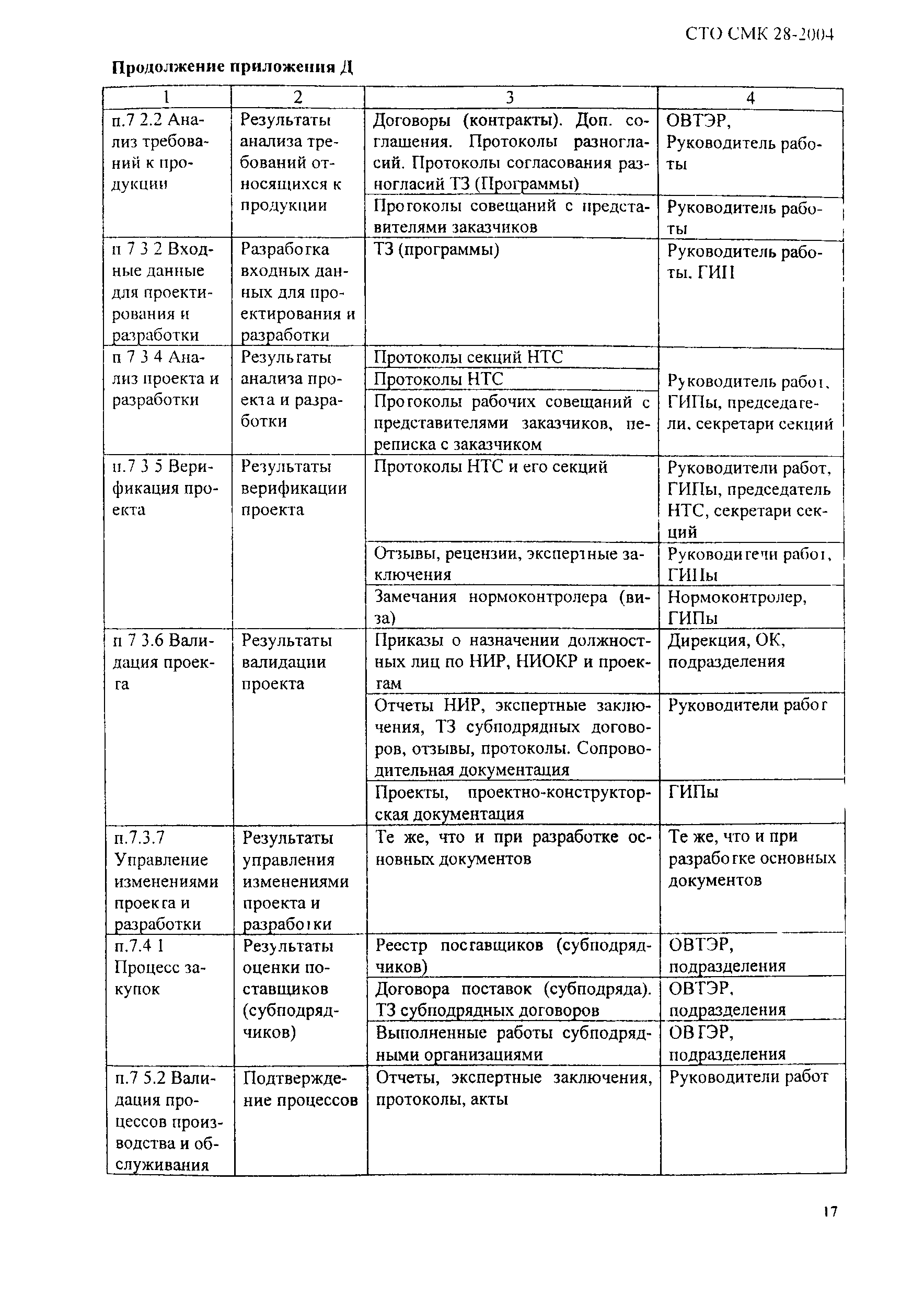 СТО СМК 28-2004