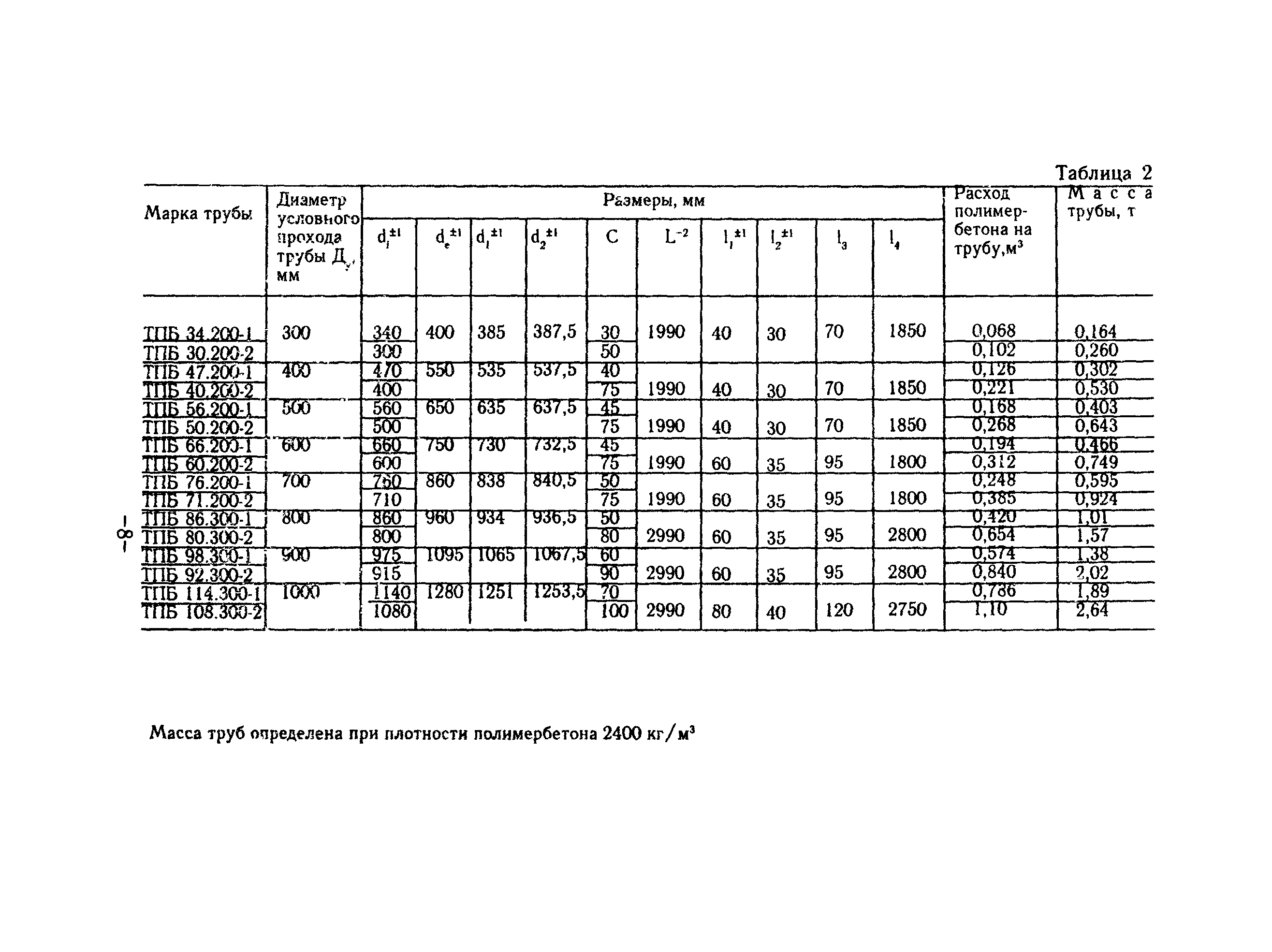 ТР 88-98