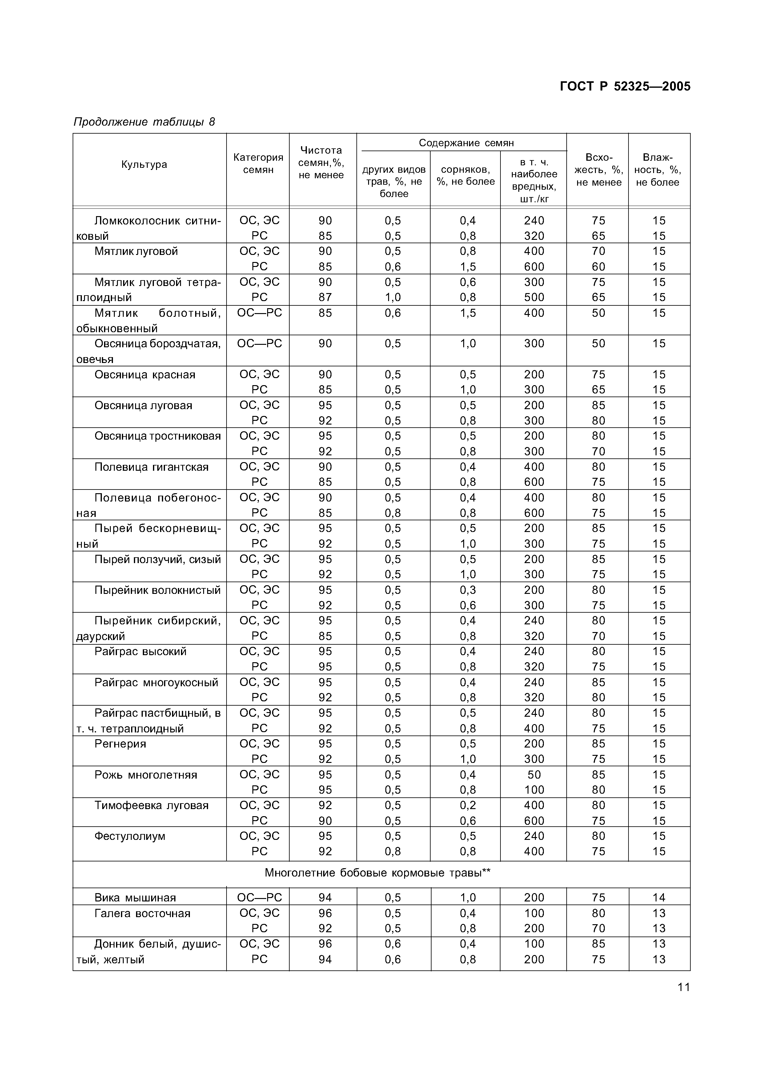 ГОСТ Р 52325-2005