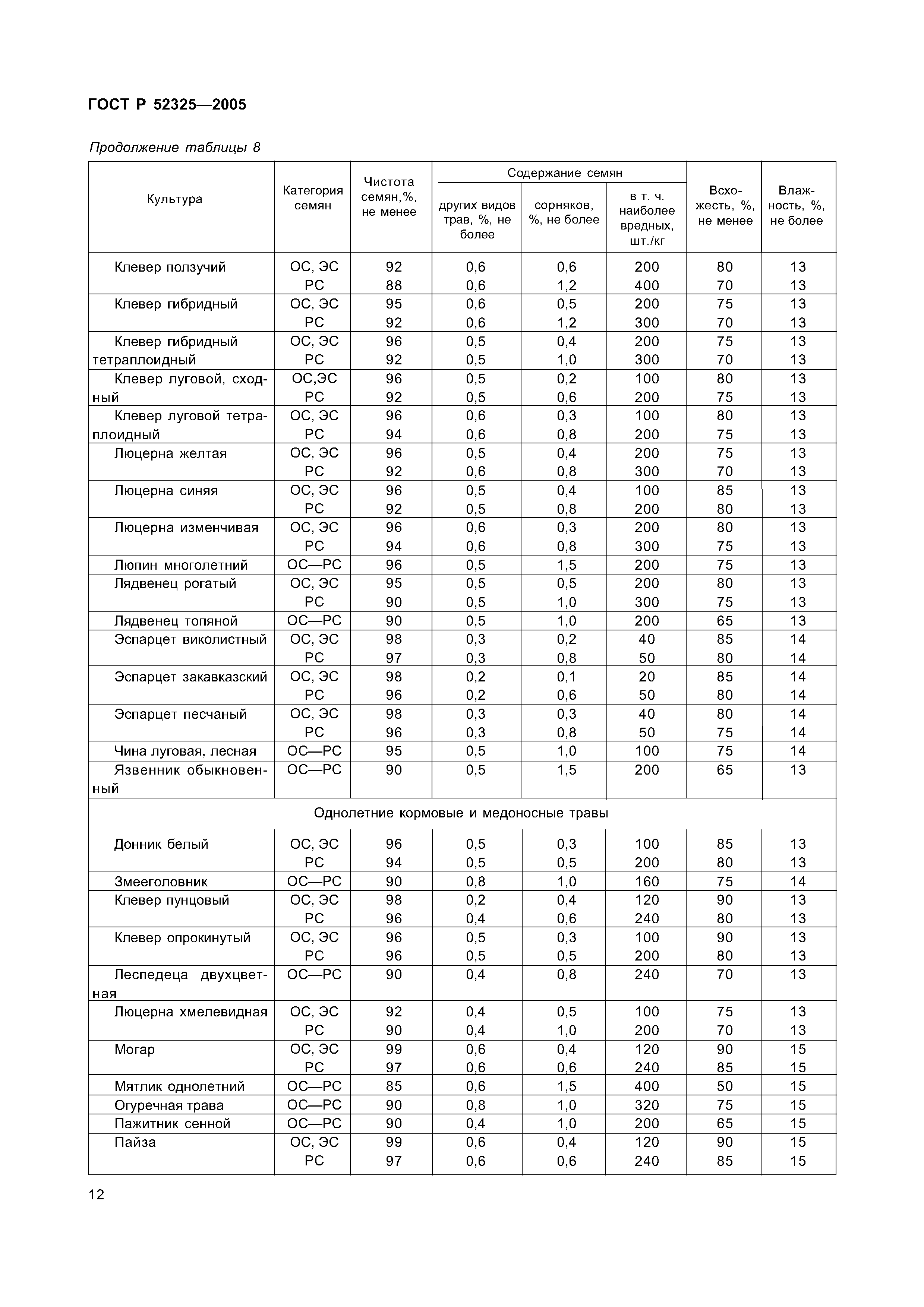 ГОСТ Р 52325-2005