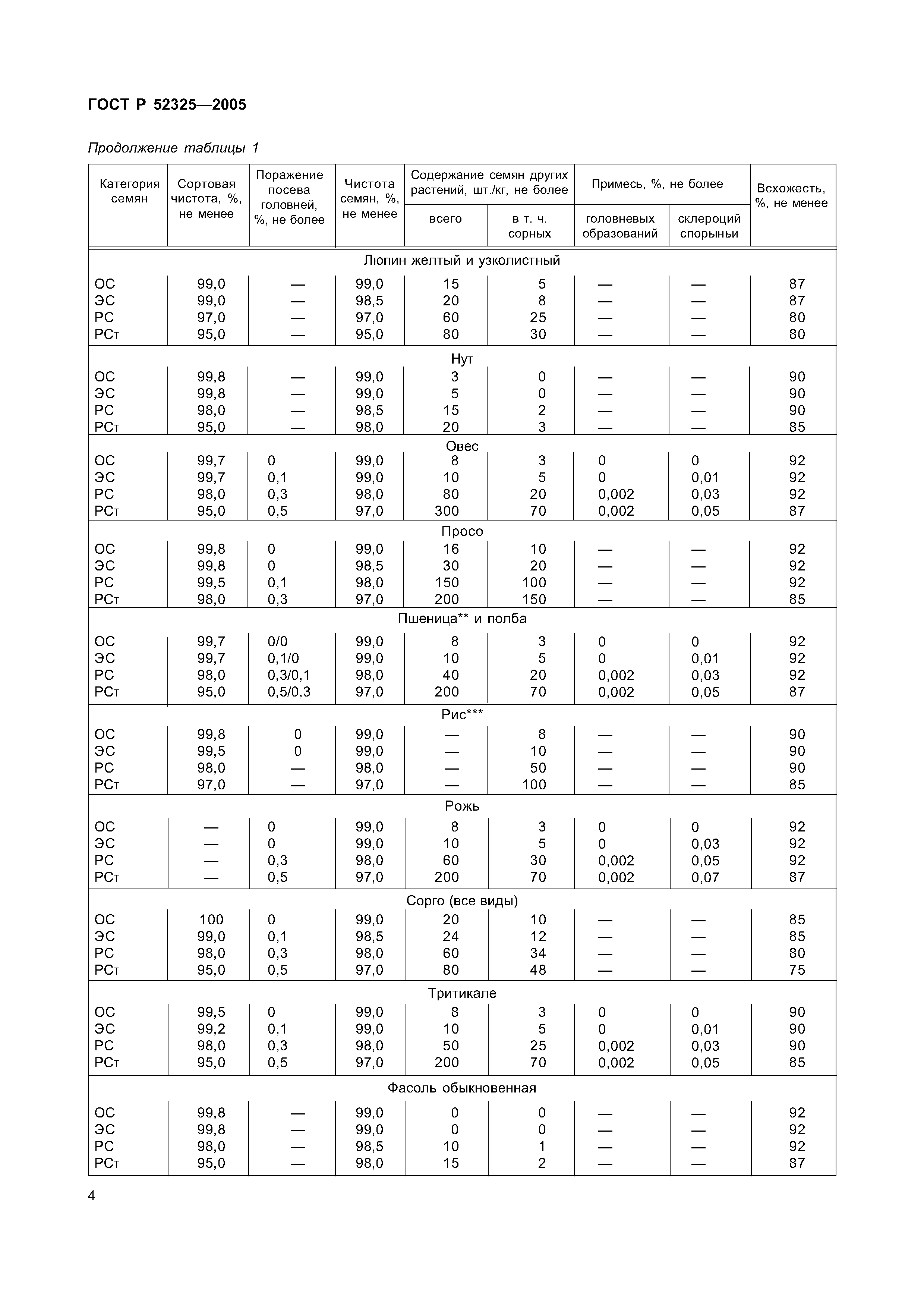 ГОСТ Р 52325-2005