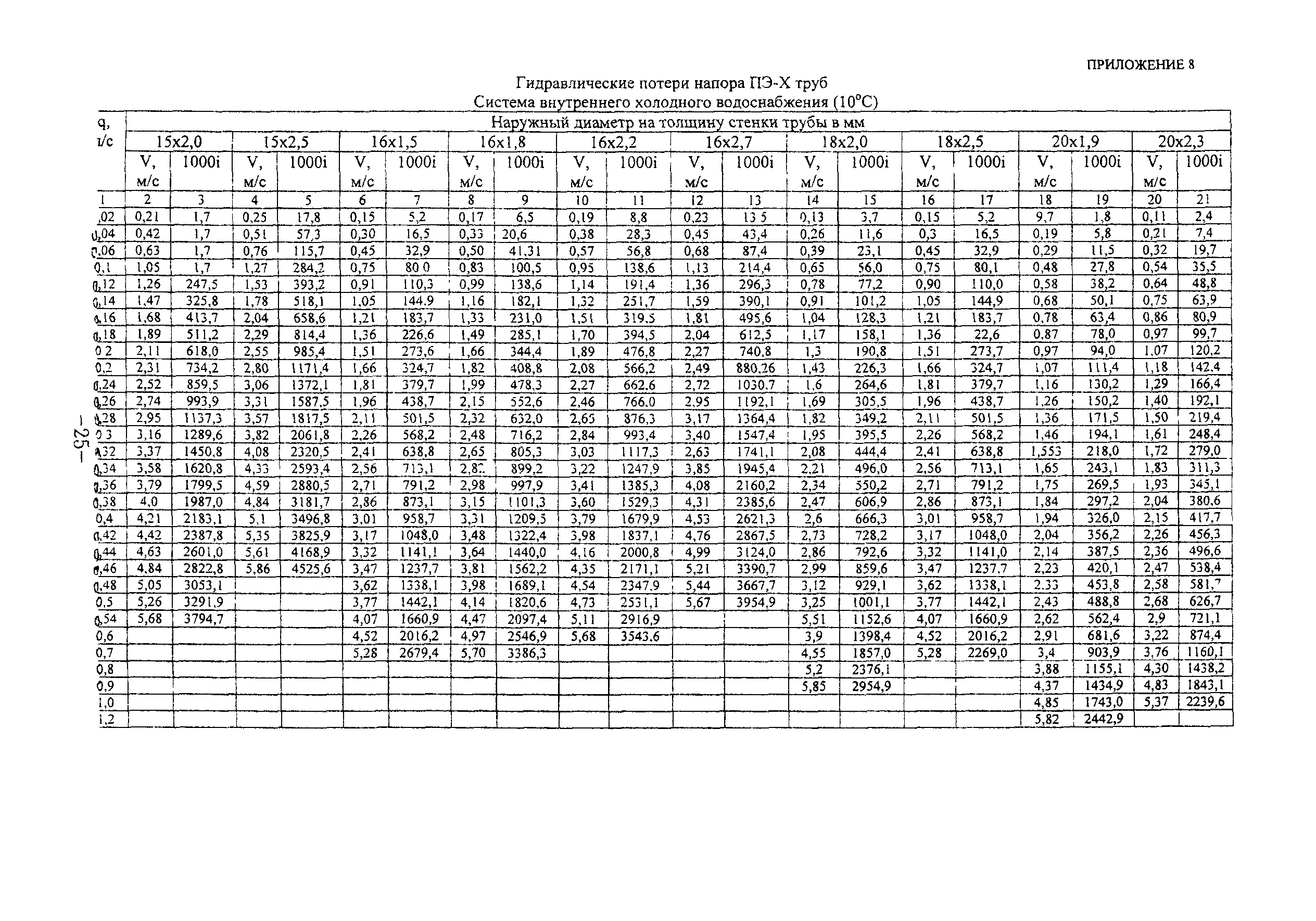 ТР 139-03