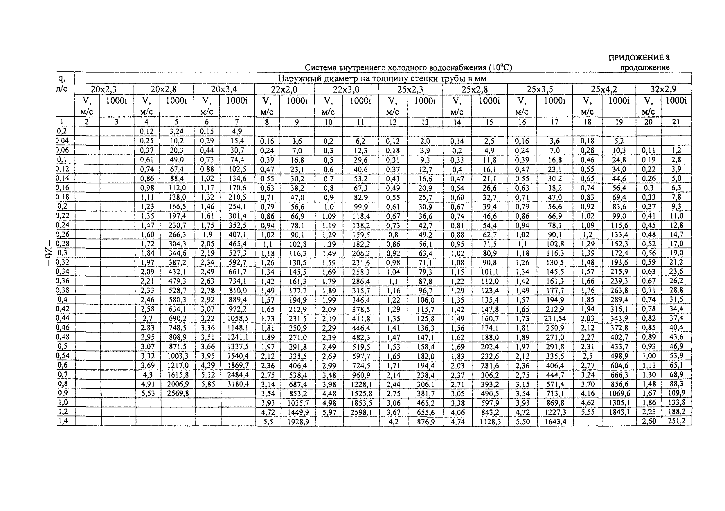 ТР 139-03