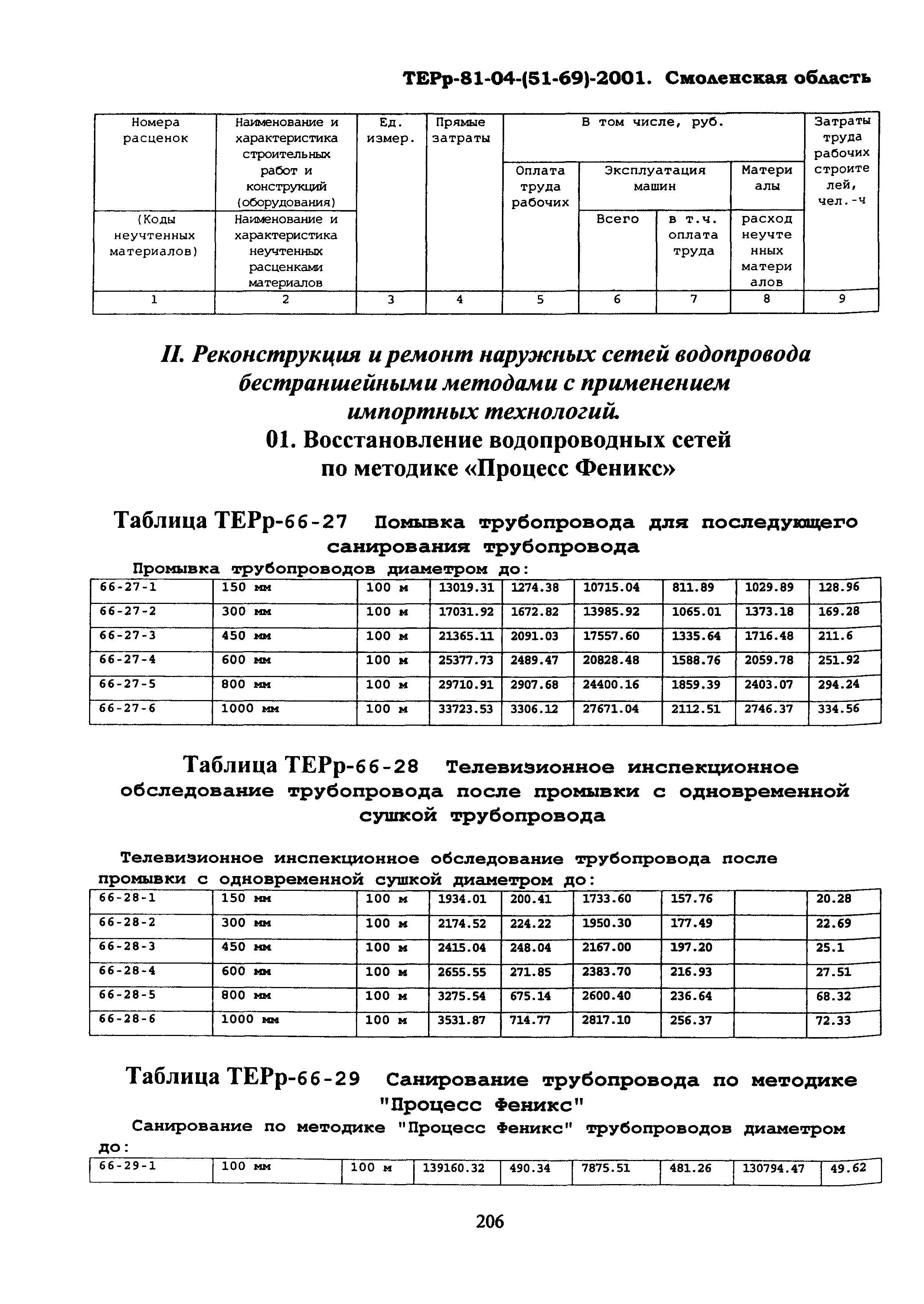 ТЕРр Смоленской области 2001-66