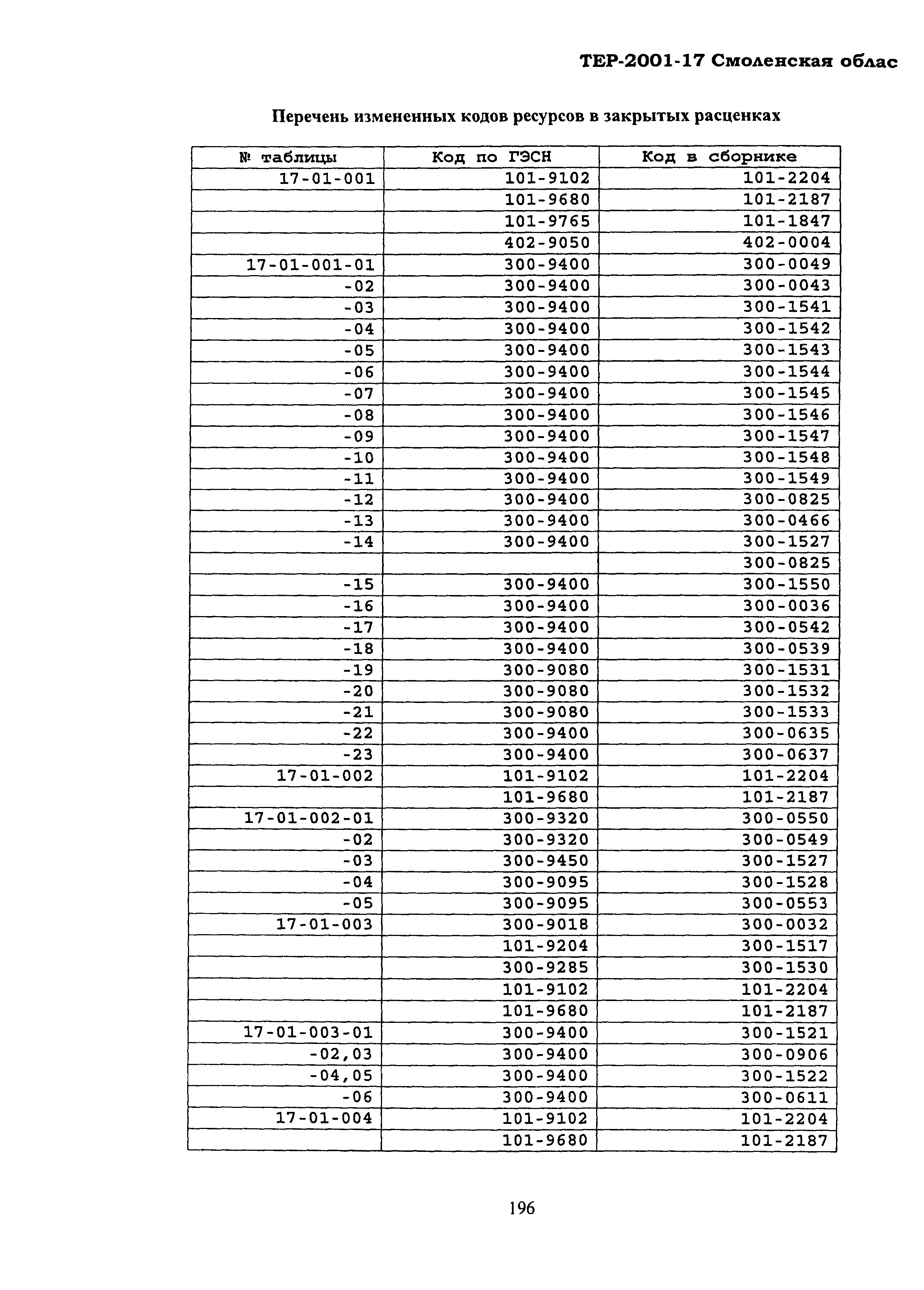 ТЕР Смоленской обл. 2001-17