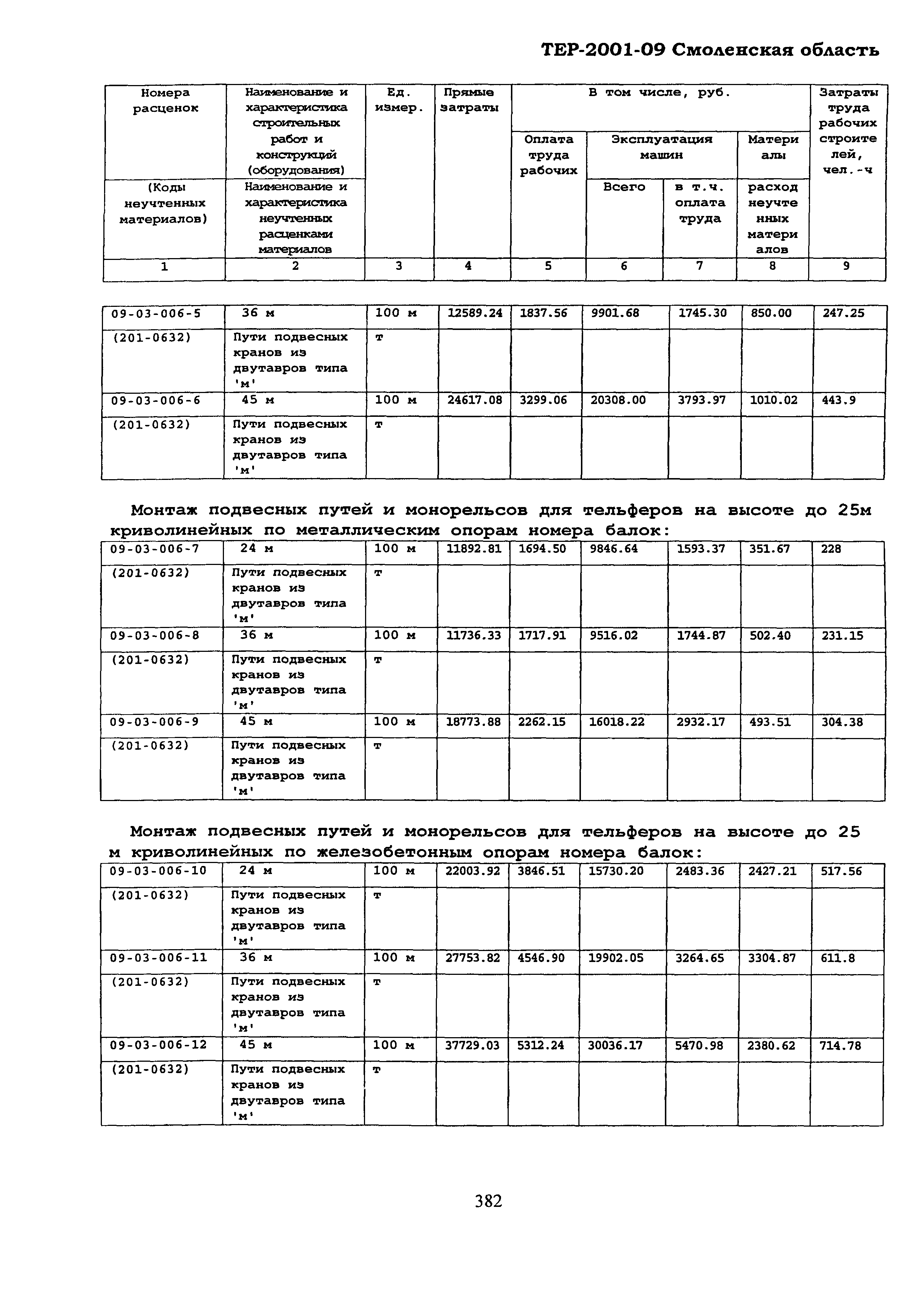 ТЕР Смоленской обл. 2001-09