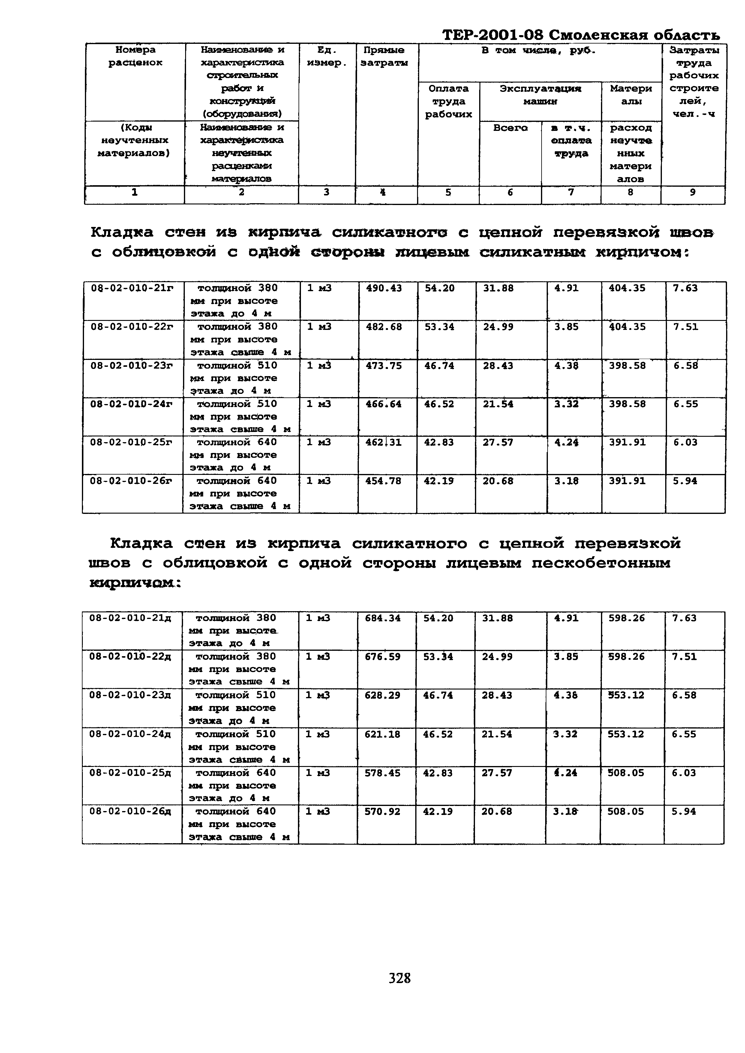 ТЕР Смоленской обл. 2001-08