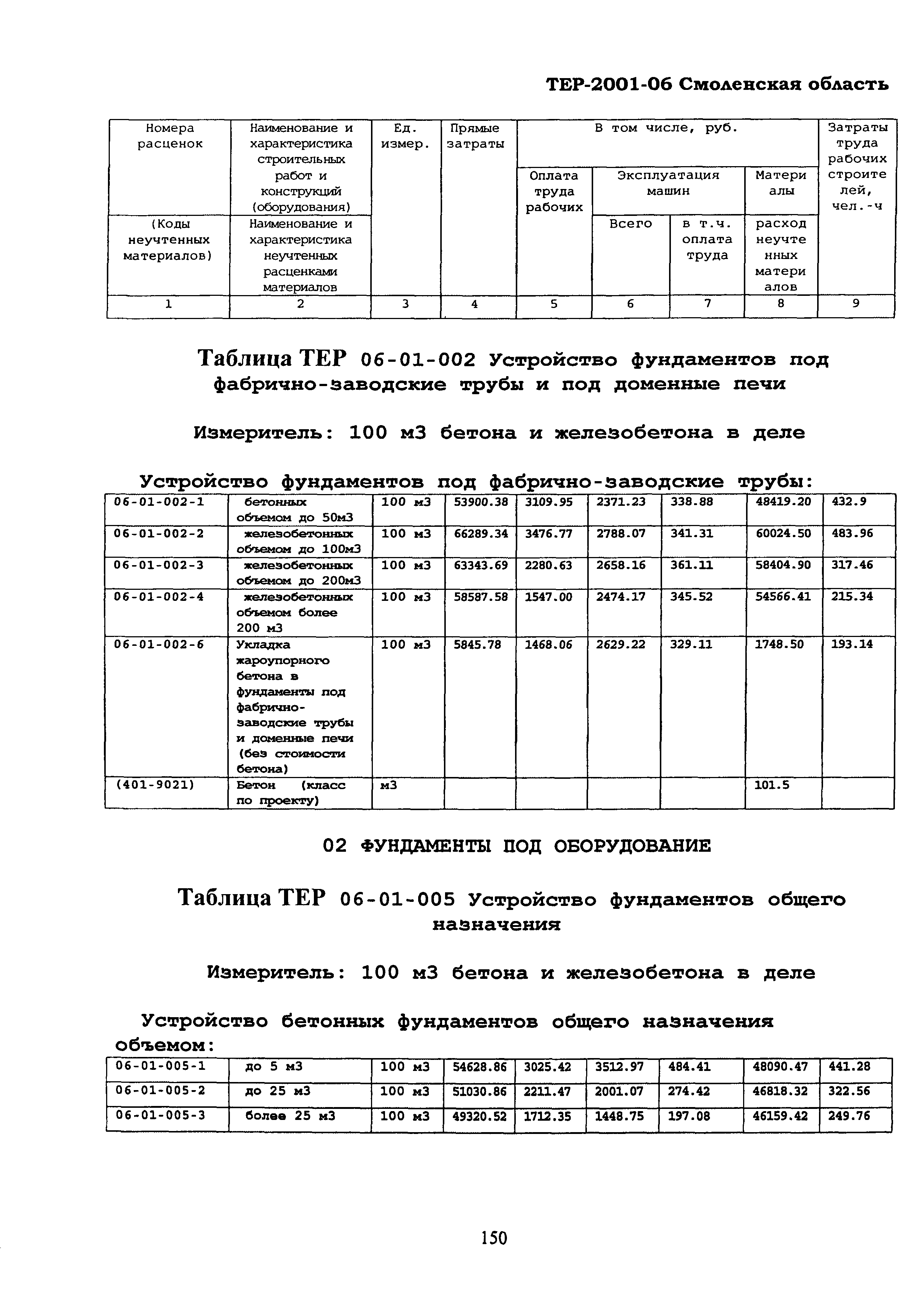 ТЕР Смоленской обл. 2001-06