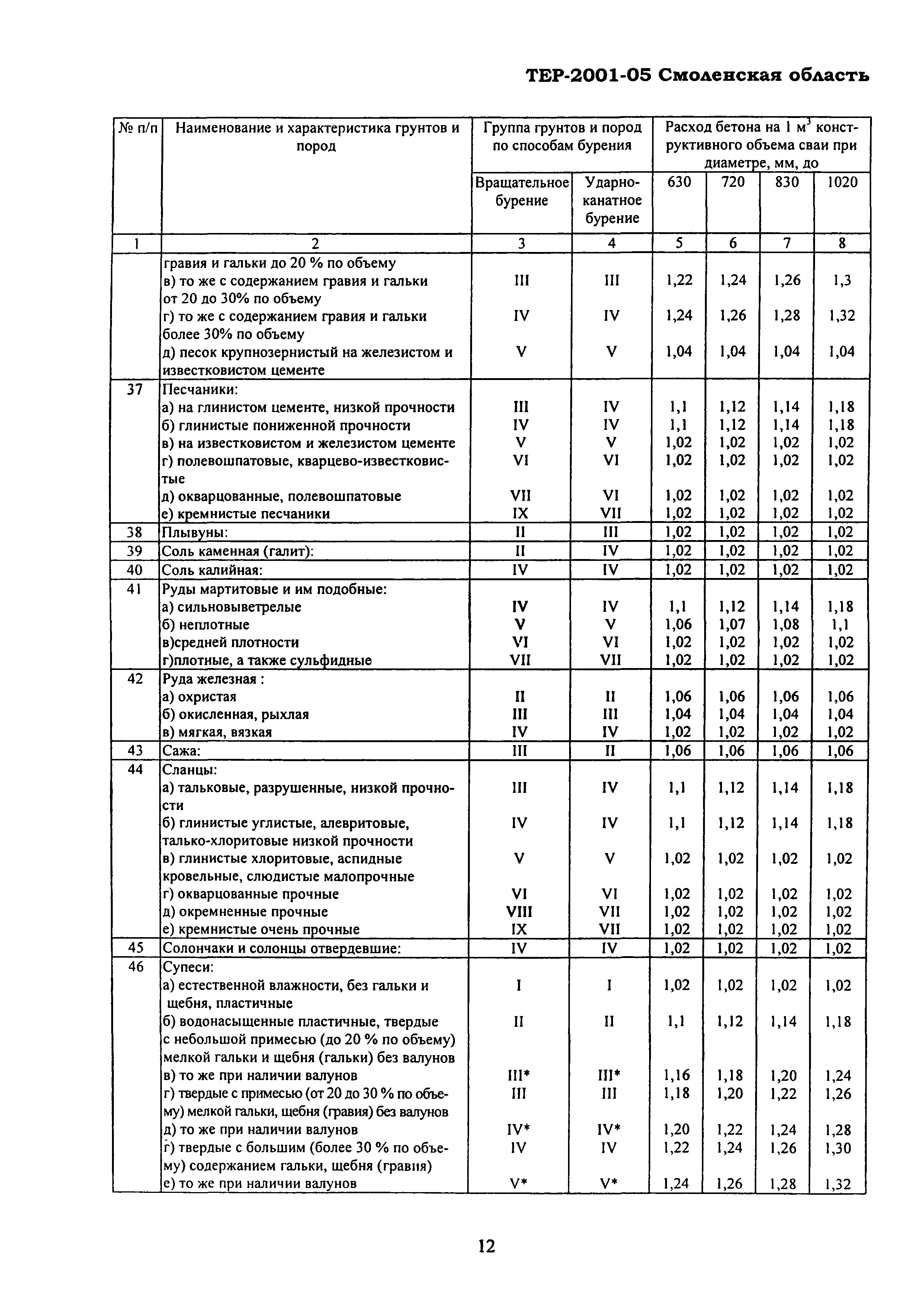 ТЕР Смоленской обл. 2001-05