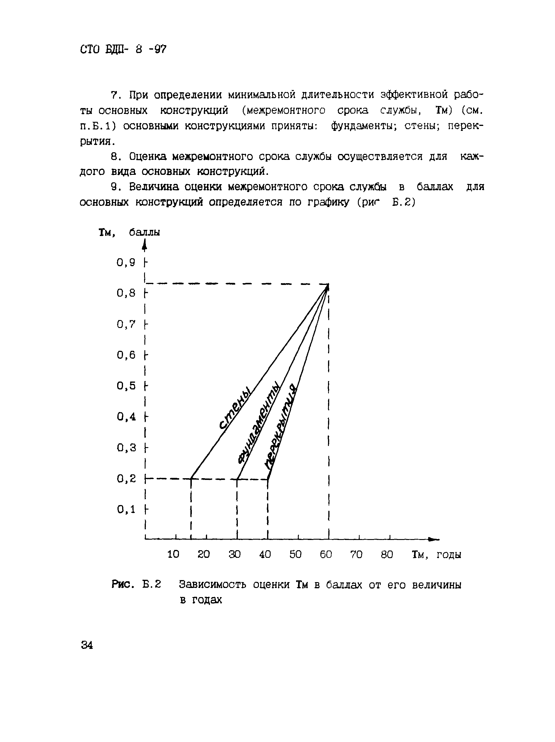 СТО БДП 8-97