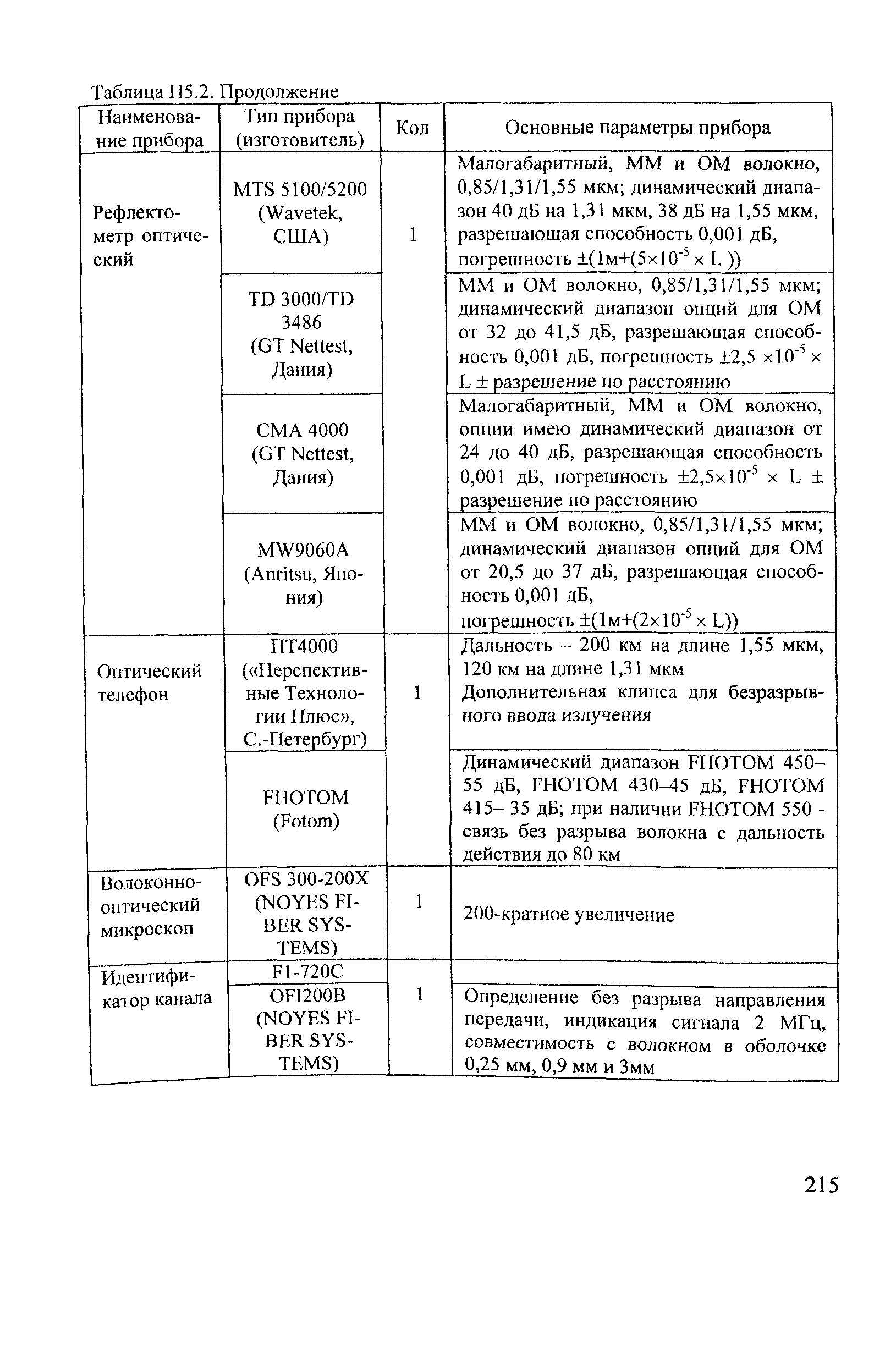 НТП ЦТКС-ФЖТ-2002