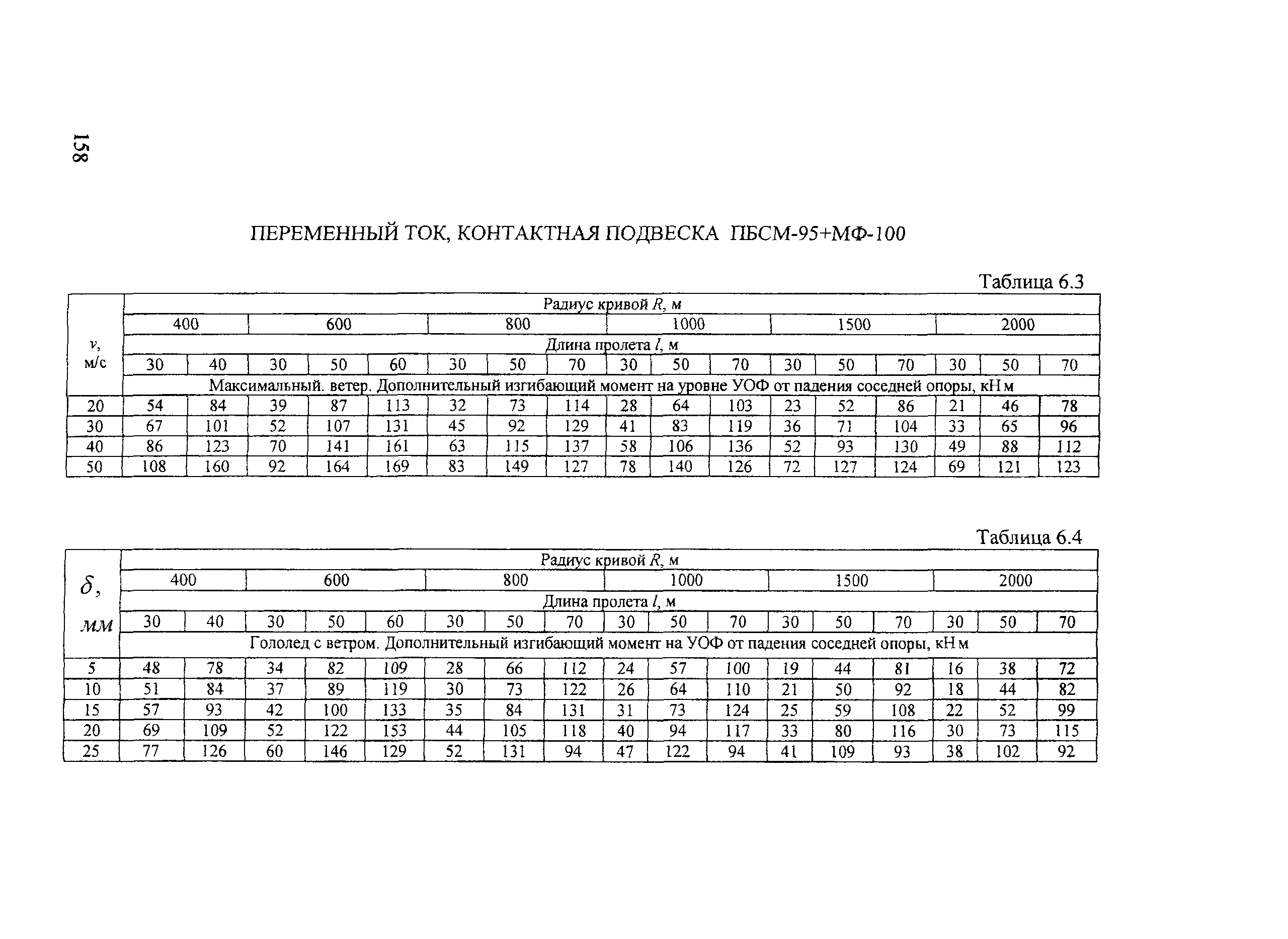 СТН ЦЭ 141-99